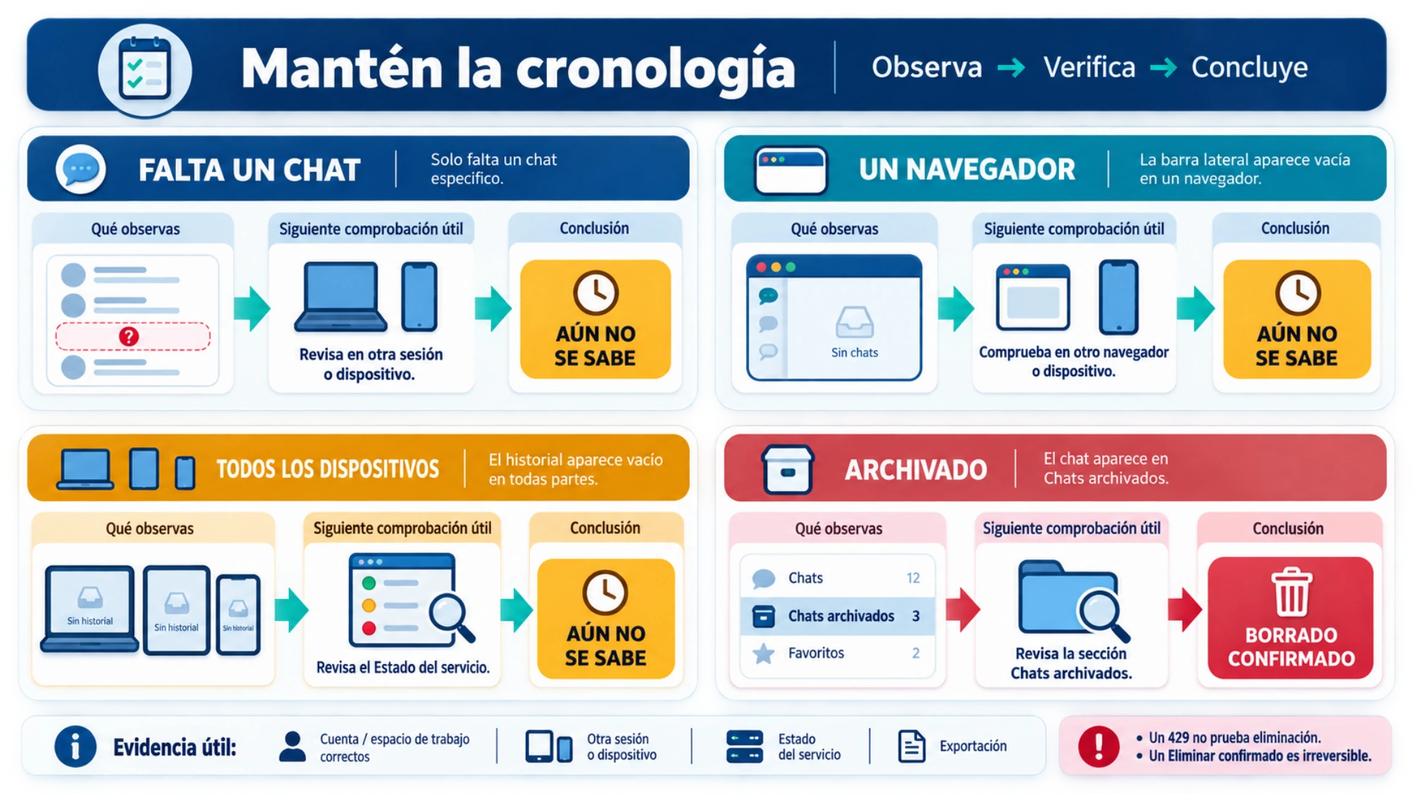 Cuadrícula de casos que separa un solo chat ausente, toda la barra vacía y una solicitud limitada.