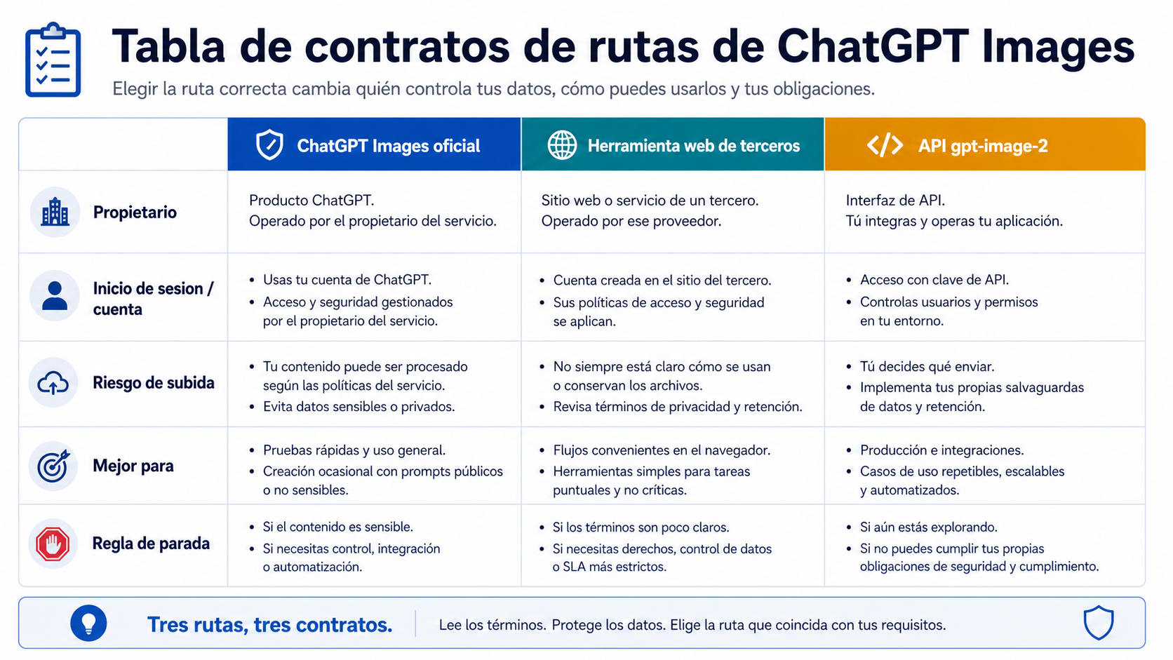 Tabla que separa ChatGPT Images oficial, herramientas web de terceros y el API gpt-image-2