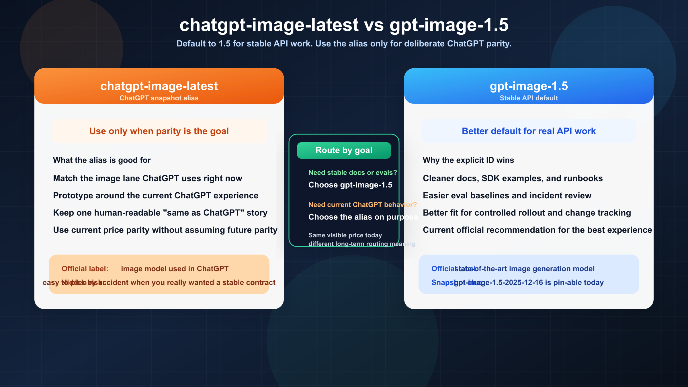 chatgpt-image-latest vs gpt-image-1.5: qué model ID conviene usar