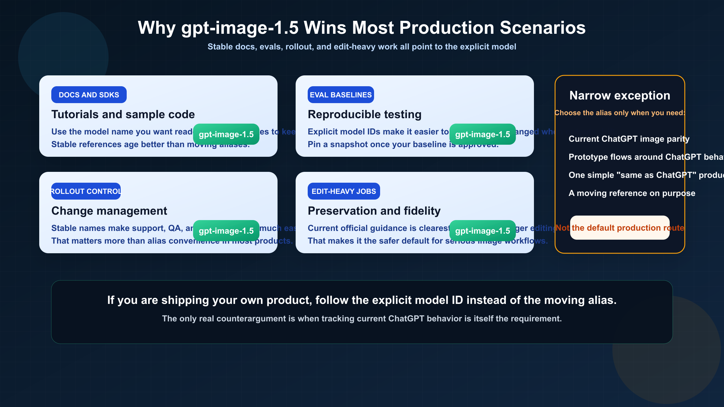 Routing board showing documentation, eval, rollout, and edit-heavy reasons to default to gpt-image-1.5, with ChatGPT parity separated as the alias-only exception.