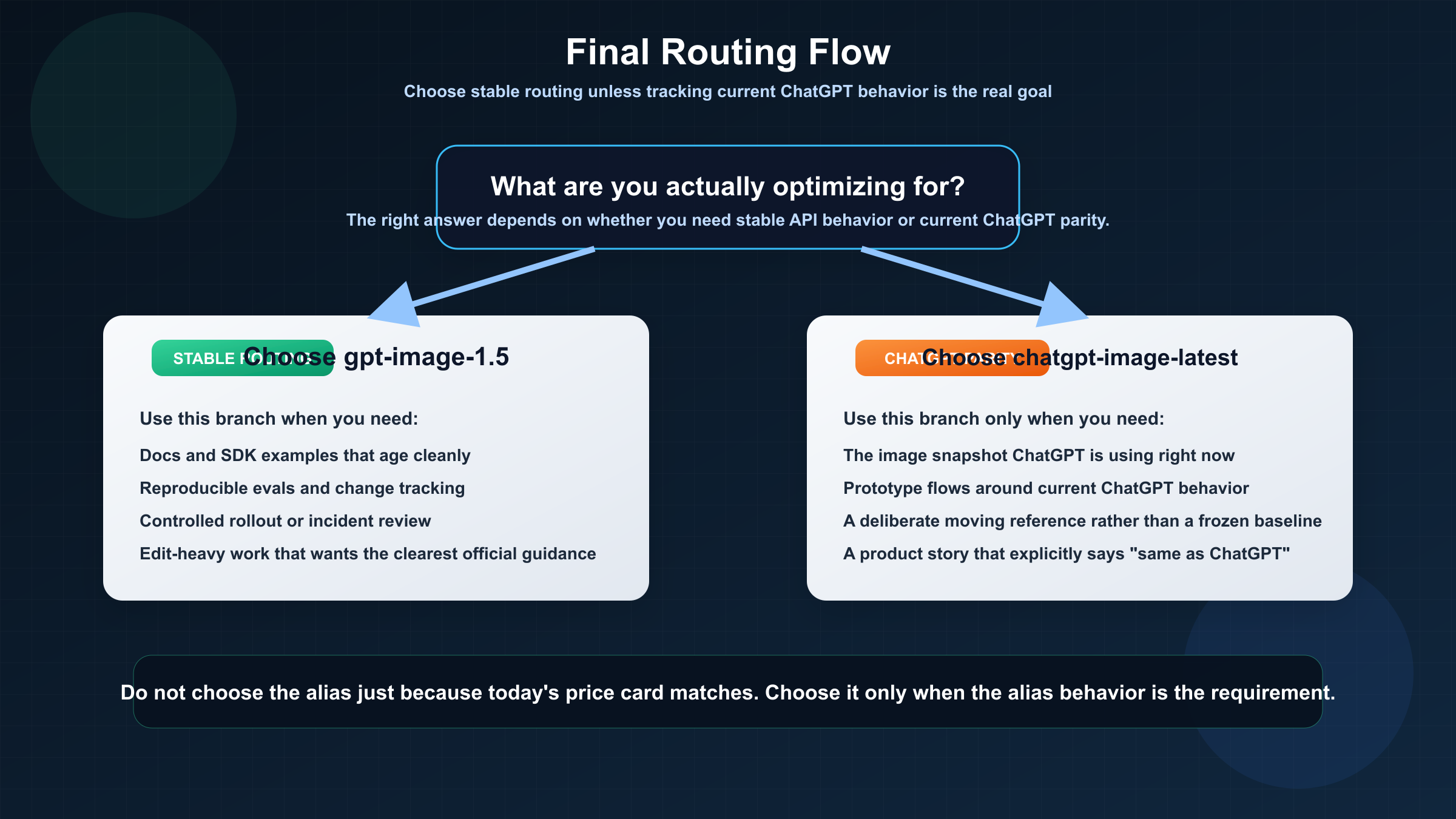 Decision flow showing when to choose gpt-image-1.5 for stable routing versus chatgpt-image-latest for deliberate ChatGPT parity.