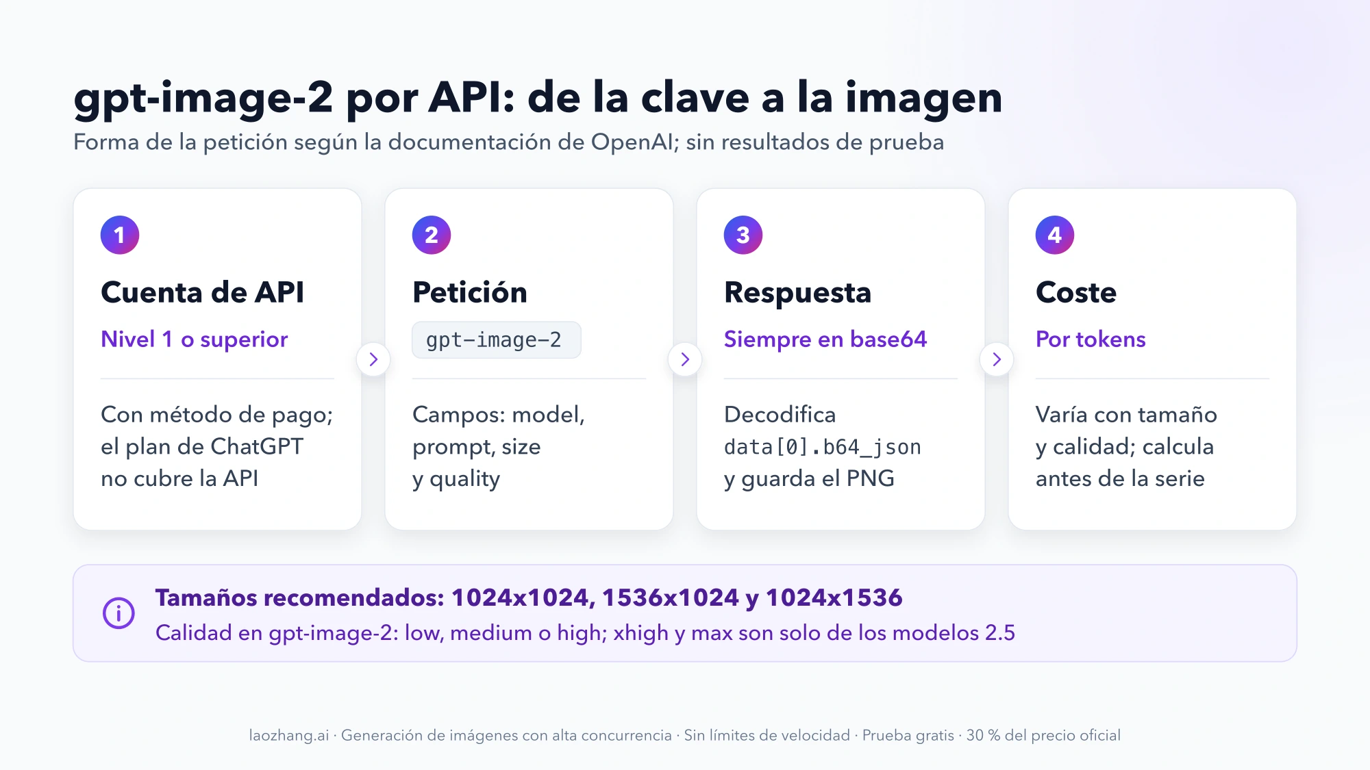 Cuatro pasos para usar gpt-image-2 por API: cuenta de API de nivel 1 o superior, petición con model, prompt, size y quality, respuesta en base64 y coste por tokens