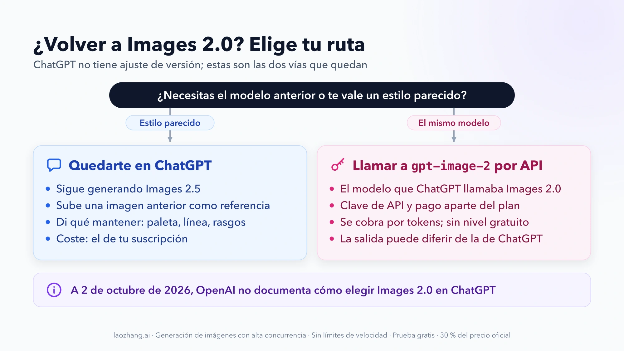 Esquema de decisión con dos vías: quedarte en ChatGPT con Images 2.5 y una imagen de referencia, o llamar a gpt-image-2 por API con clave y pago aparte