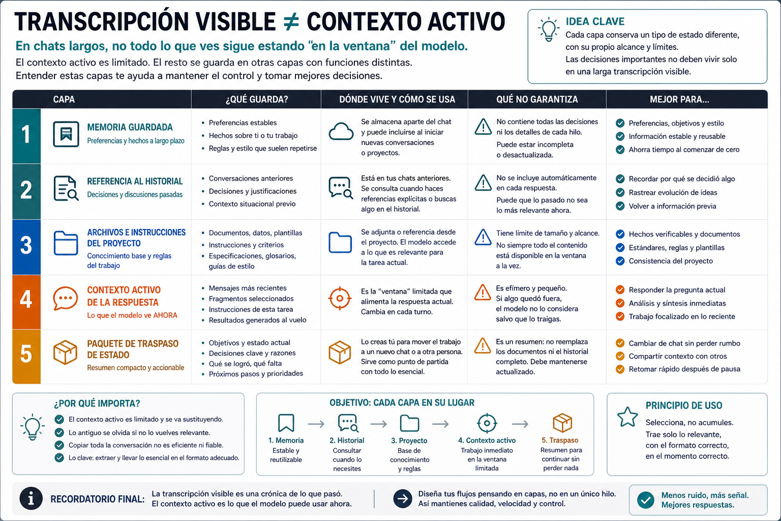 Mapa de capas que separa memoria guardada, referencia al historial, proyectos, contexto activo y paquete de traspaso de estado.