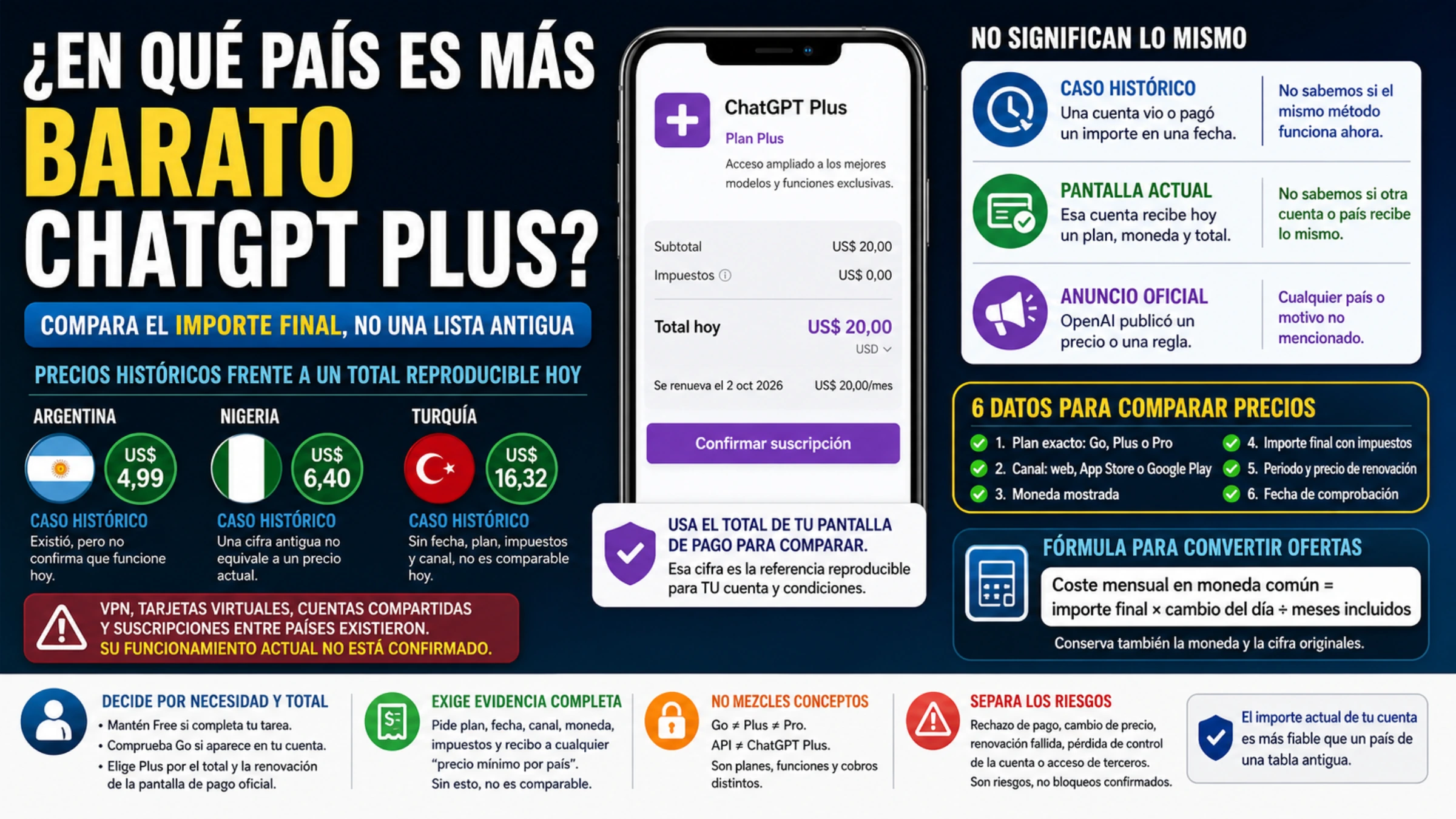 Guía para separar precios históricos de ChatGPT Plus del importe final actual y comparar seis datos equivalentes