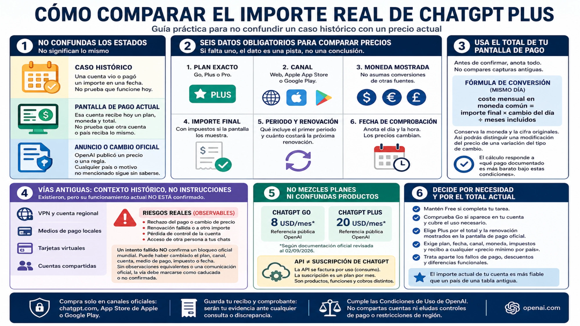 Guía práctica para comparar el importe real de ChatGPT Plus mediante tres estados de evidencia, seis datos, conversión y riesgos observables