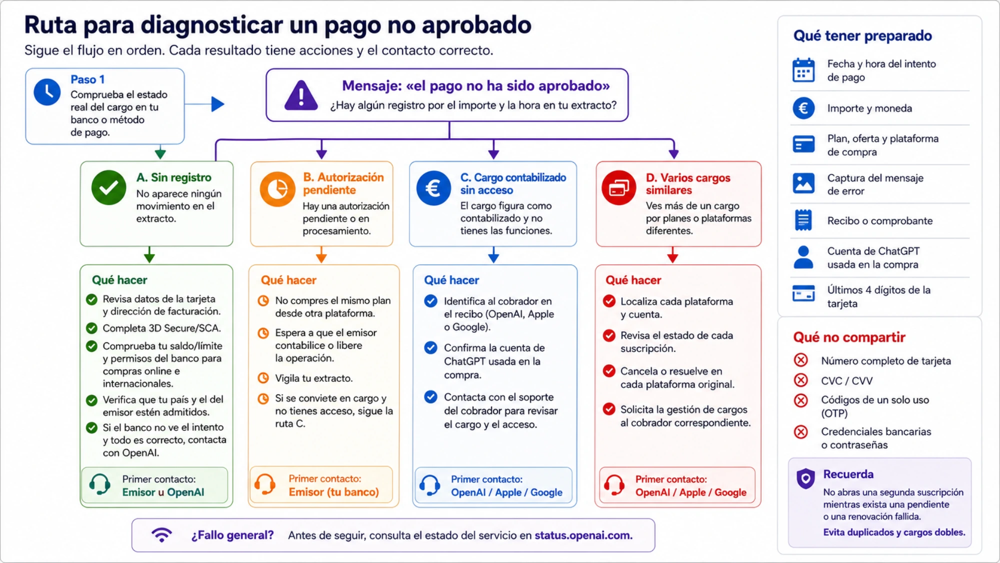 Ruta en español que distingue un pago sin registro, autorización pendiente, cargo sin acceso y varios cargos, con acciones y datos seguros para soporte