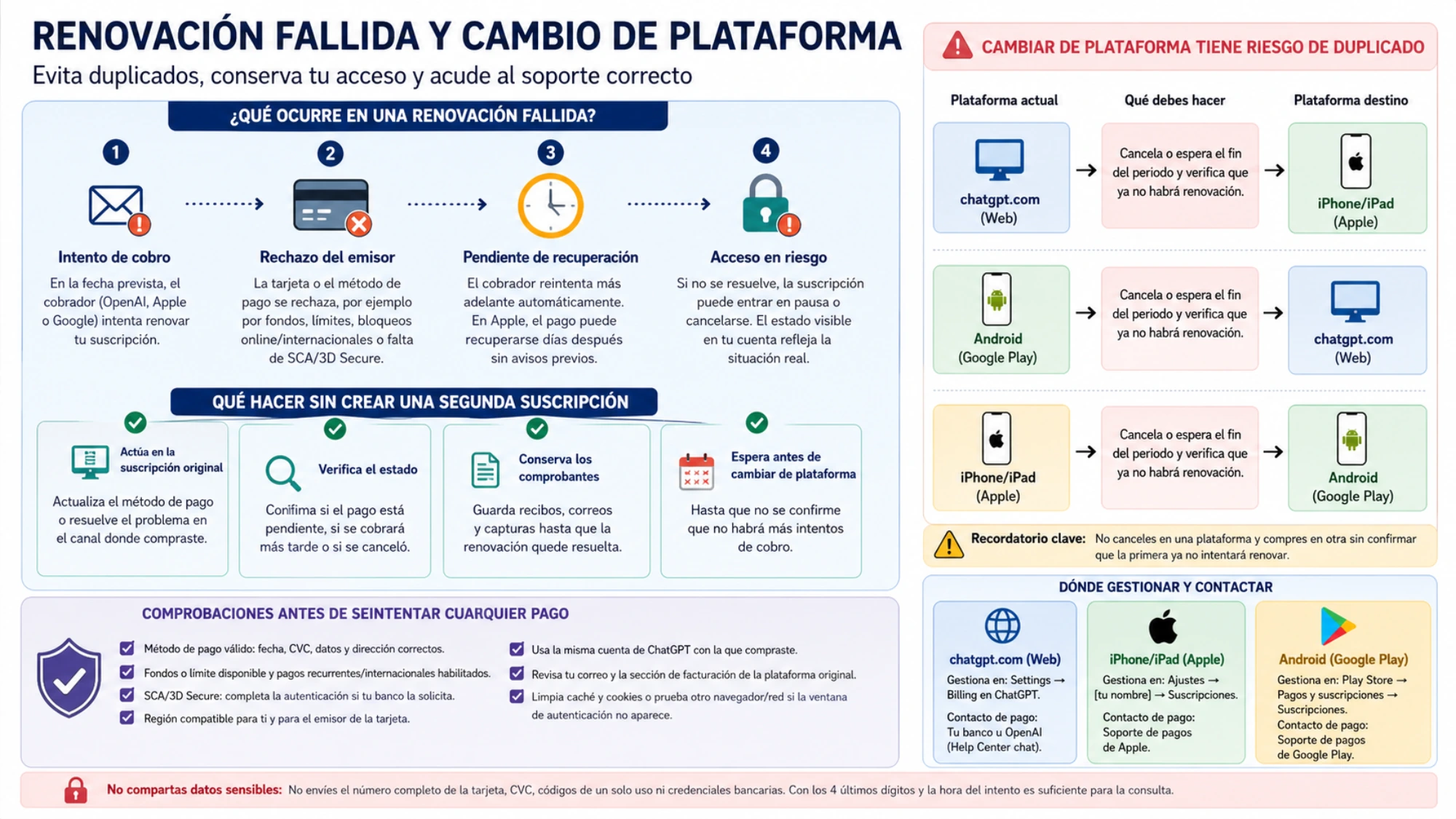 Guía en español para resolver una renovación fallida en la plataforma original y cambiar entre Web, Apple y Google sin crear una suscripción duplicada