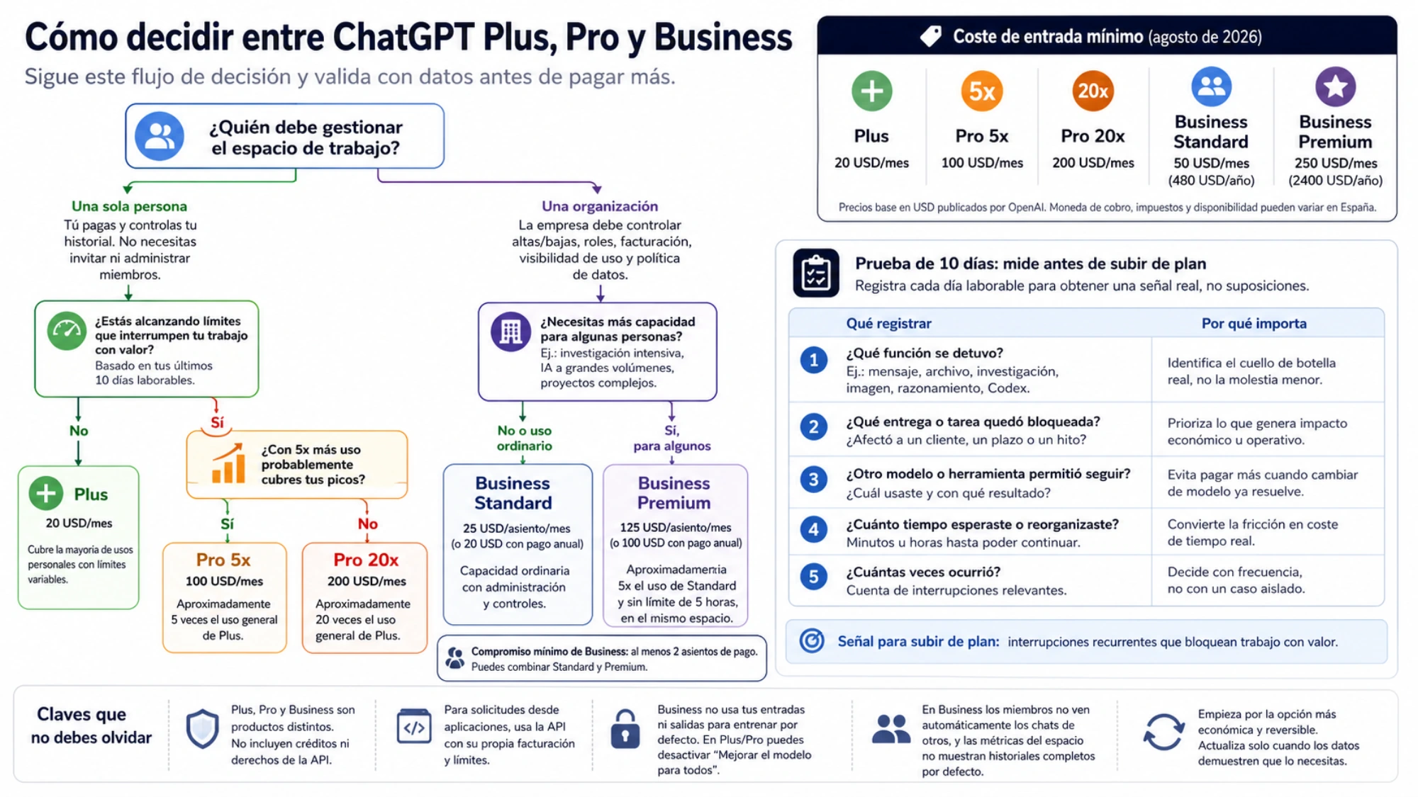 Flujo de decisión entre un plan personal y Business, coste mínimo y prueba de diez días para medir interrupciones antes de ampliar capacidad