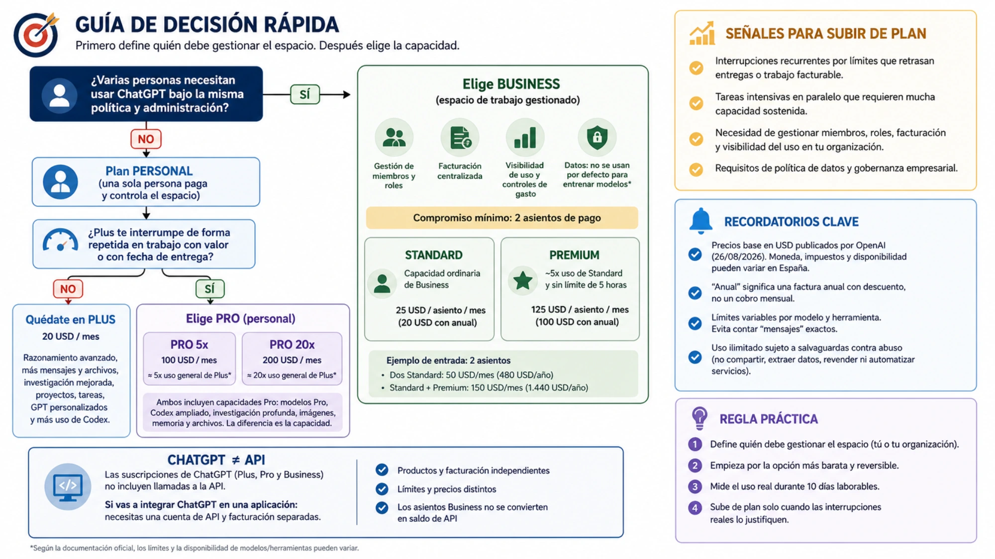 Guía rápida que separa propiedad personal y organizativa, niveles de capacidad, asientos Business, señales de ampliación y facturación independiente de la API