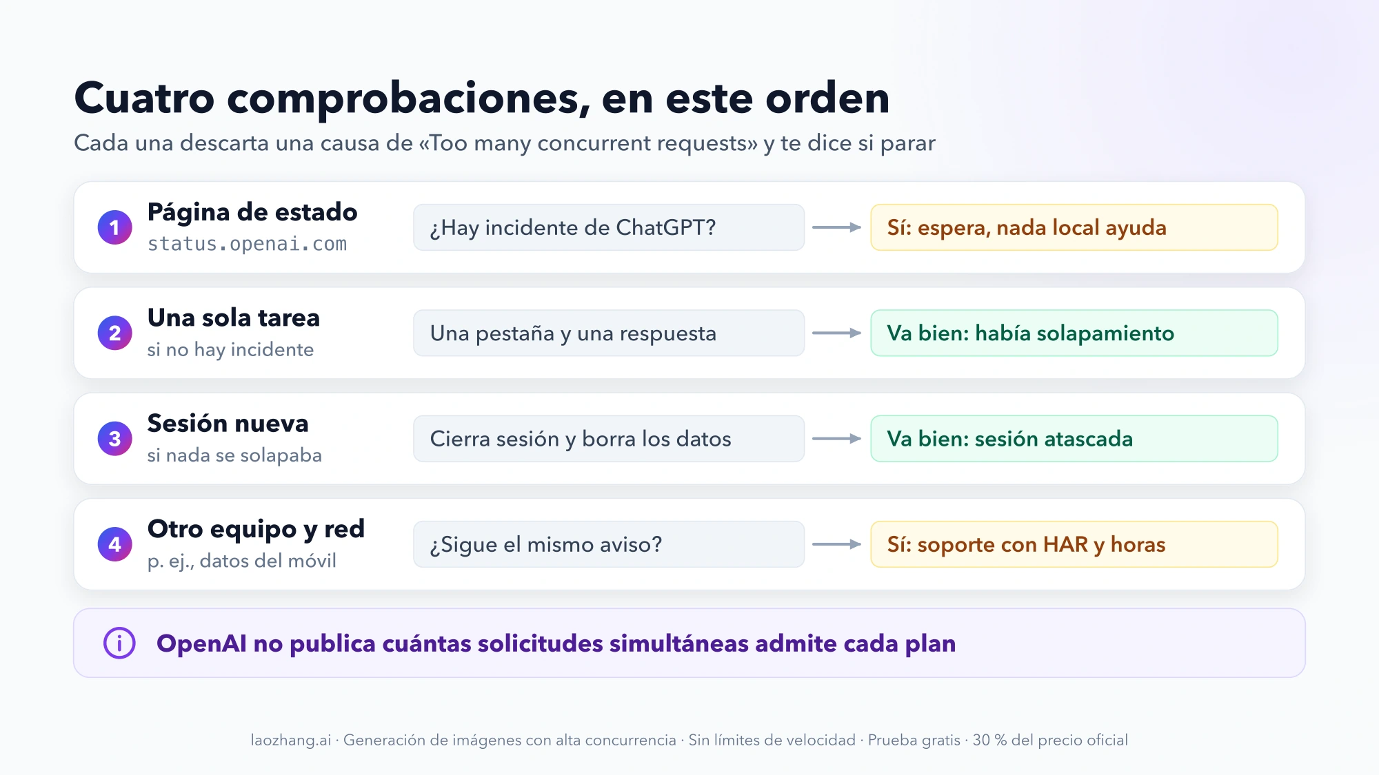 Cuatro comprobaciones en orden para Too many concurrent requests en ChatGPT: página de estado, una sola tarea, sesión nueva y otro equipo y red, cada una con su señal para parar