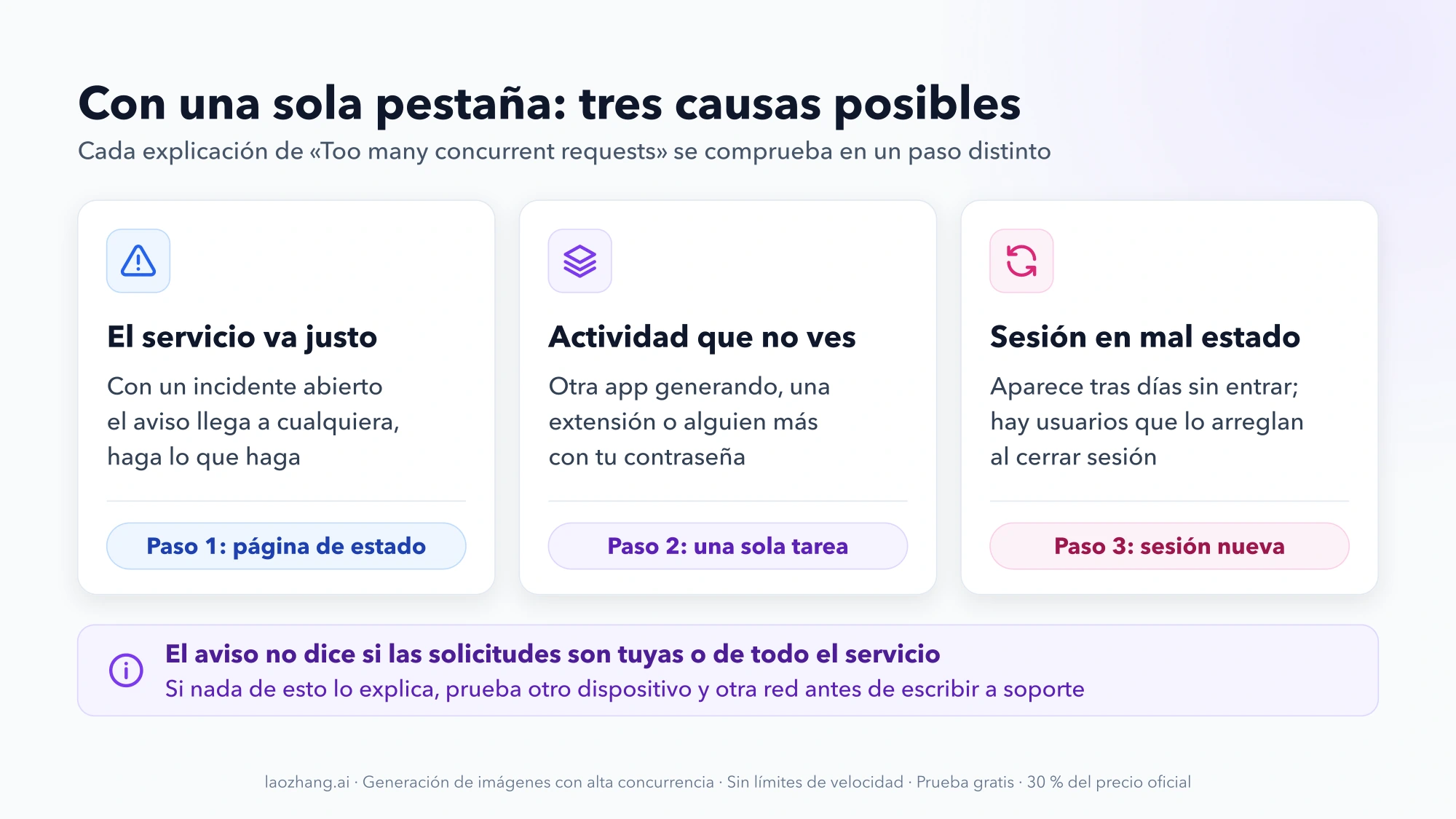 Tres causas posibles de Too many concurrent requests con una sola pestaña: servicio saturado, actividad que no ves y sesión en mal estado, con el paso que comprueba cada una
