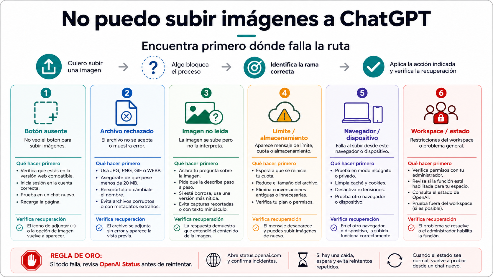 Panel de recuperación para fallos al subir imágenes a ChatGPT, separado por botón, archivo, límite, navegador, workspace y estado