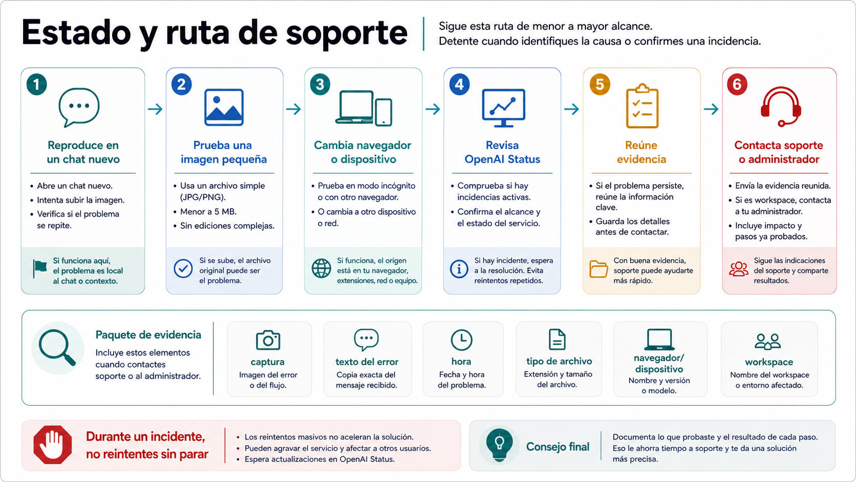 Flujo para reproducir un fallo de subida de imagen en ChatGPT, revisar OpenAI Status, reunir evidencia y escalar a soporte o administrador.