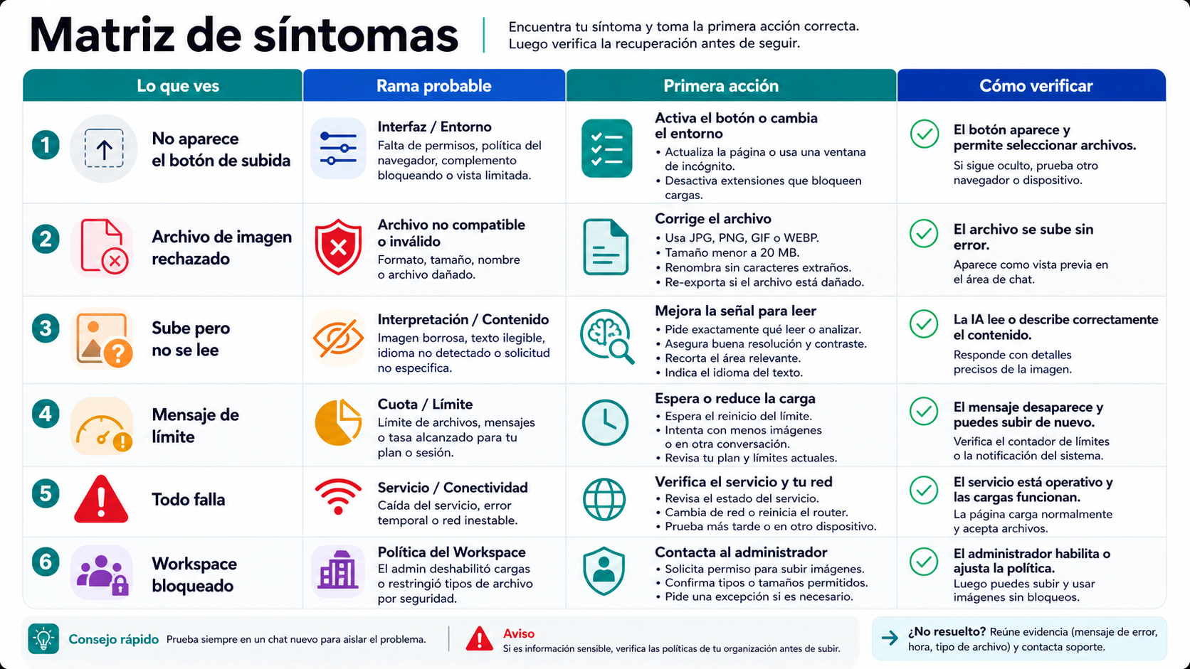 Matriz de síntomas para fallos de subida de imagen en ChatGPT, con causa probable, primera acción y verificación.
