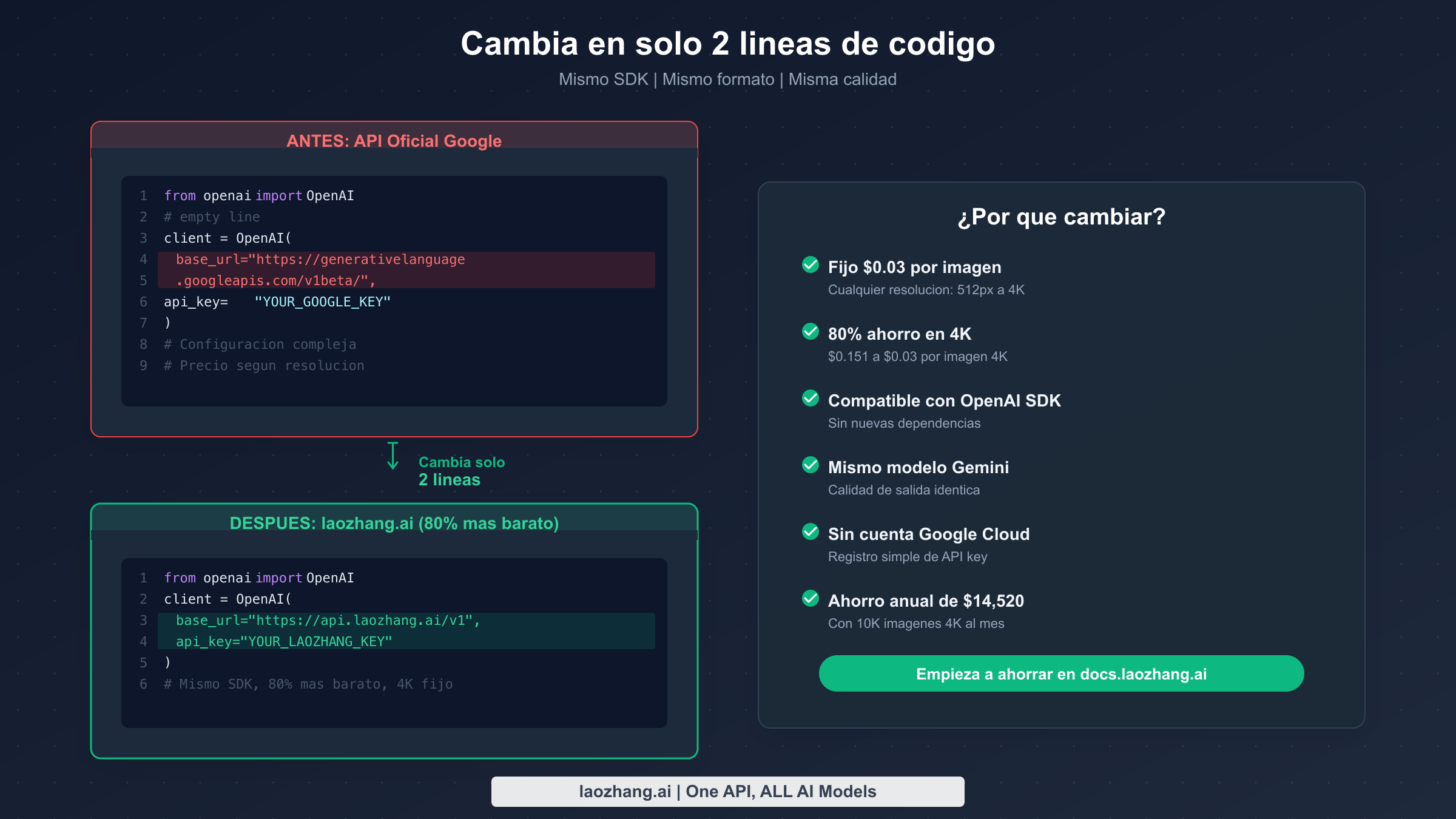Comparación de código mostrando el sencillo cambio de 2 líneas para pasar de la API de Google a laozhang.ai con un 80% de ahorro