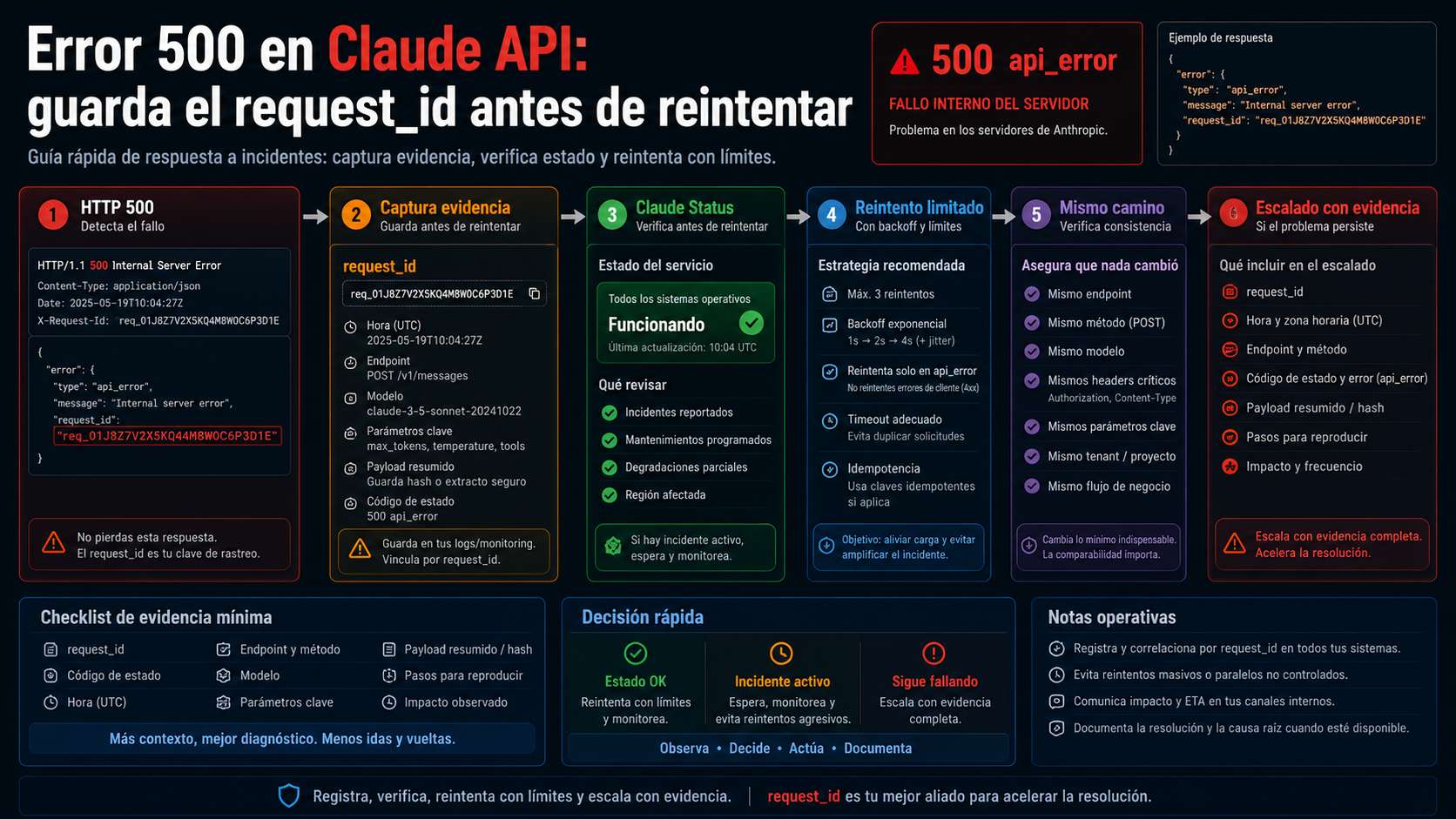 Error 500 en Claude API: guarda el request_id antes de reintentar