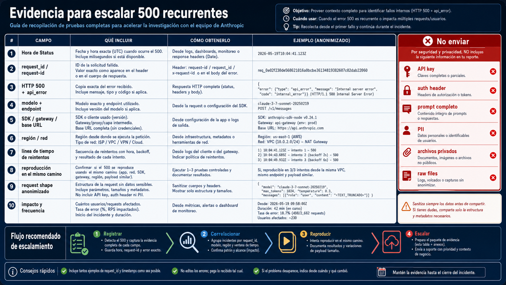 Paquete de evidencia para escalar 500 api_error recurrentes con request_id, estado HTTP, modelo, endpoint, ruta, timeline de reintentos y limites de redaccion.