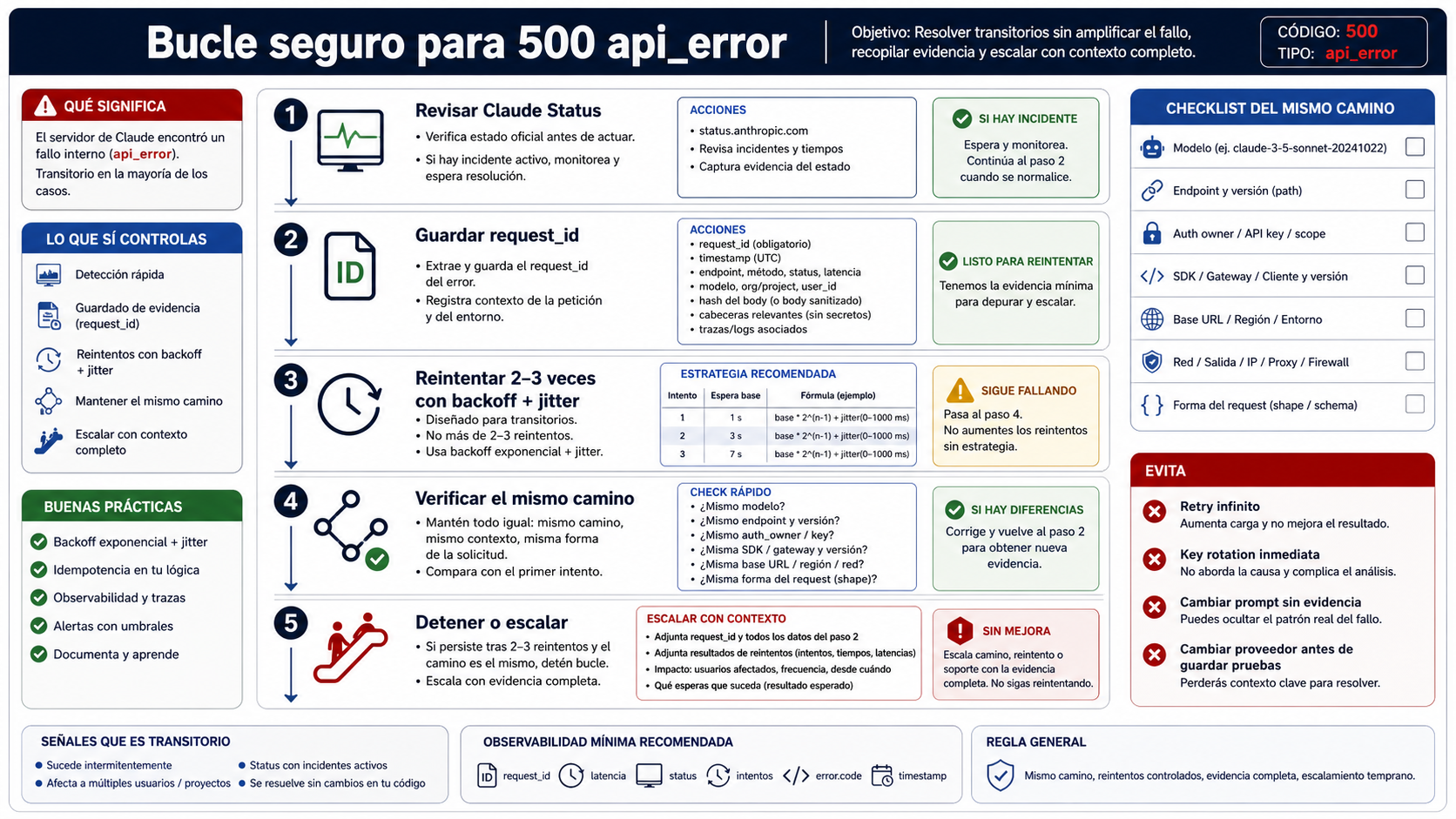 Bucle seguro para 500 api_error con Claude Status, request_id, backoff con jitter, mismo camino, detener o escalar.