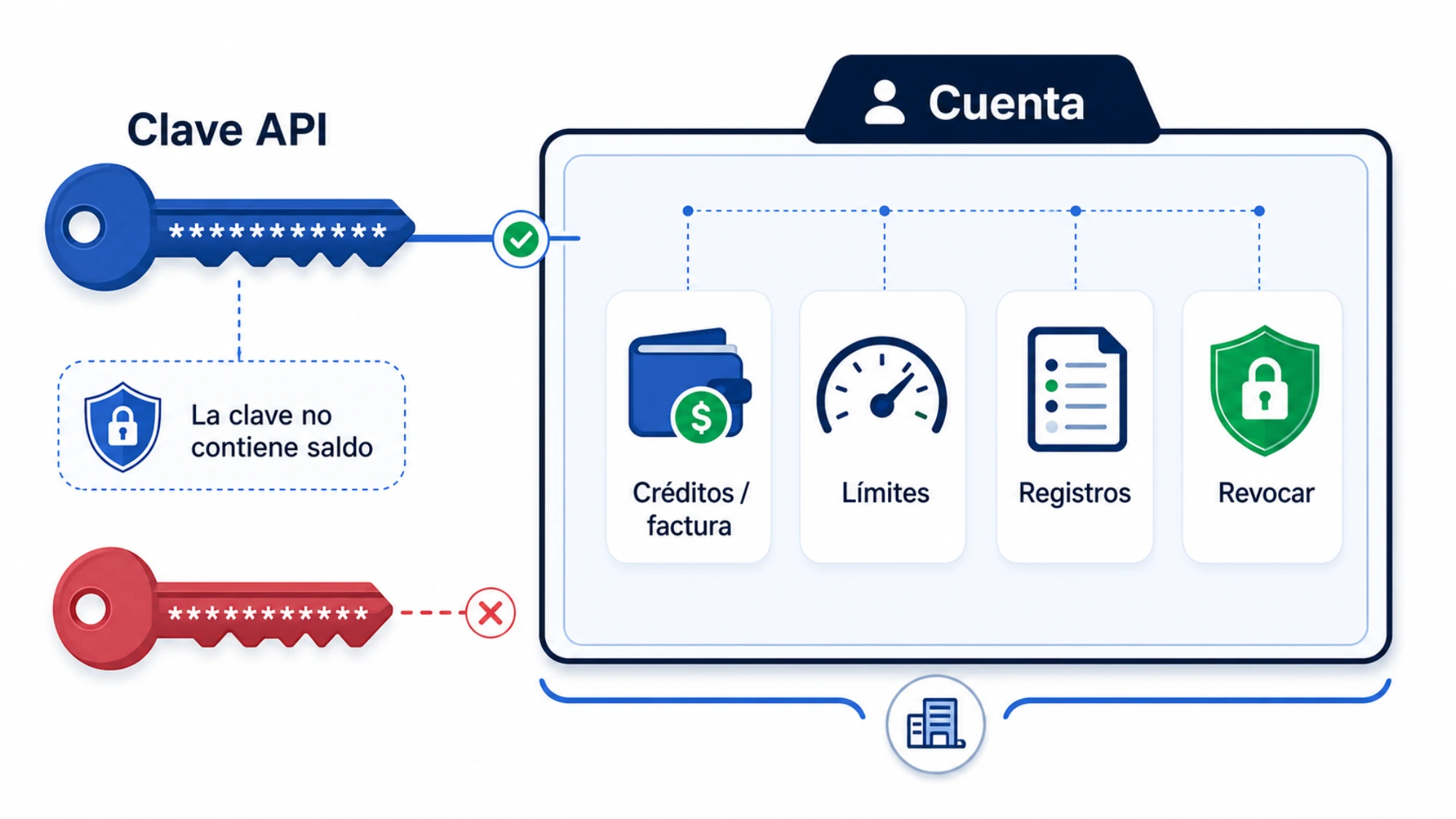 La clave API autentica contra una cuenta, mientras los créditos o la factura, los límites, los registros y la revocación permanecen en esa cuenta