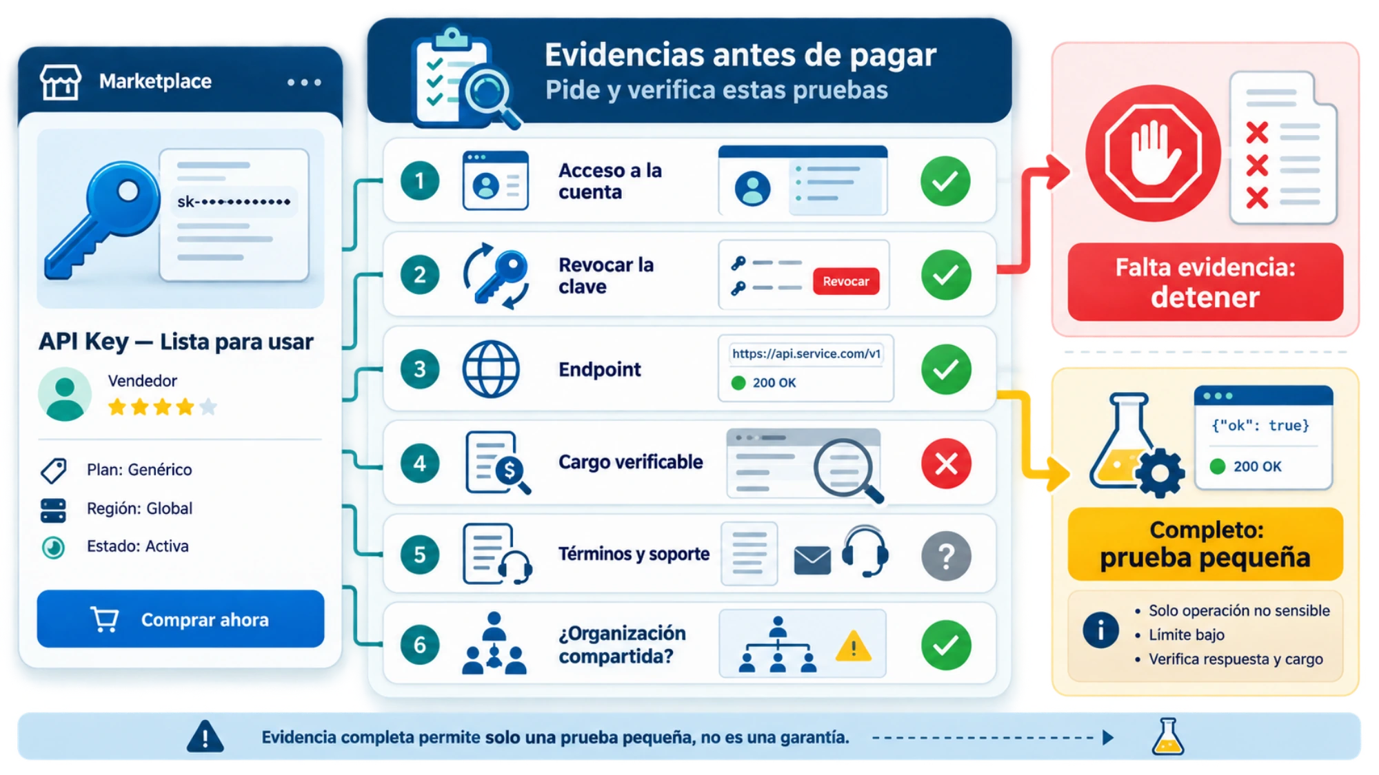 Lista de evidencias para detener una compra de marketplace o permitir únicamente una prueba pequeña y no sensible