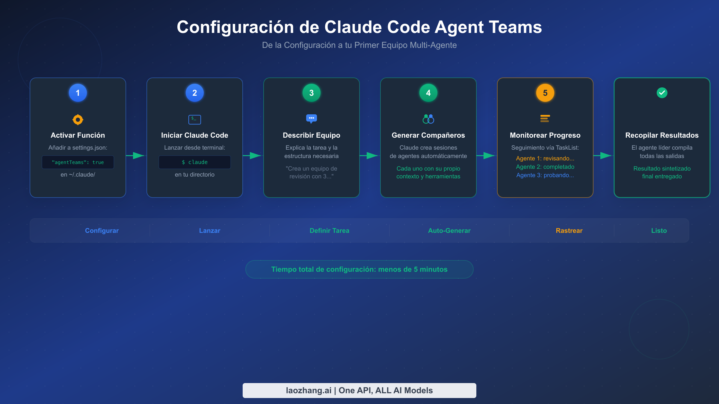 Flujo de configuración paso a paso para Claude Code Agent Teams desde la activación de la función hasta la recopilación de resultados