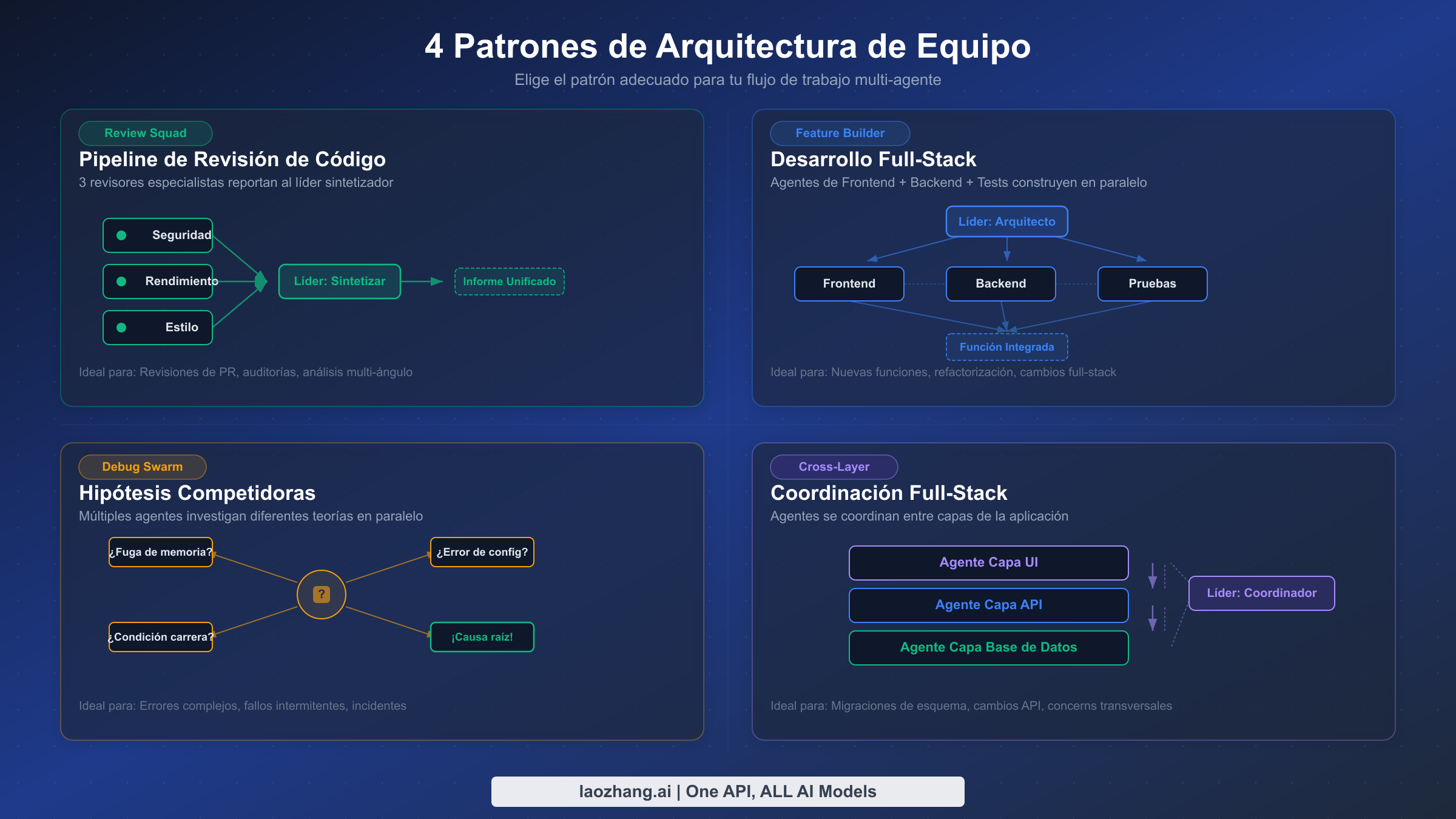 Cuatro patrones de arquitectura de equipo para Agent Teams: Review Squad, Feature Builder, Debug Swarm y coordinación Cross-Layer