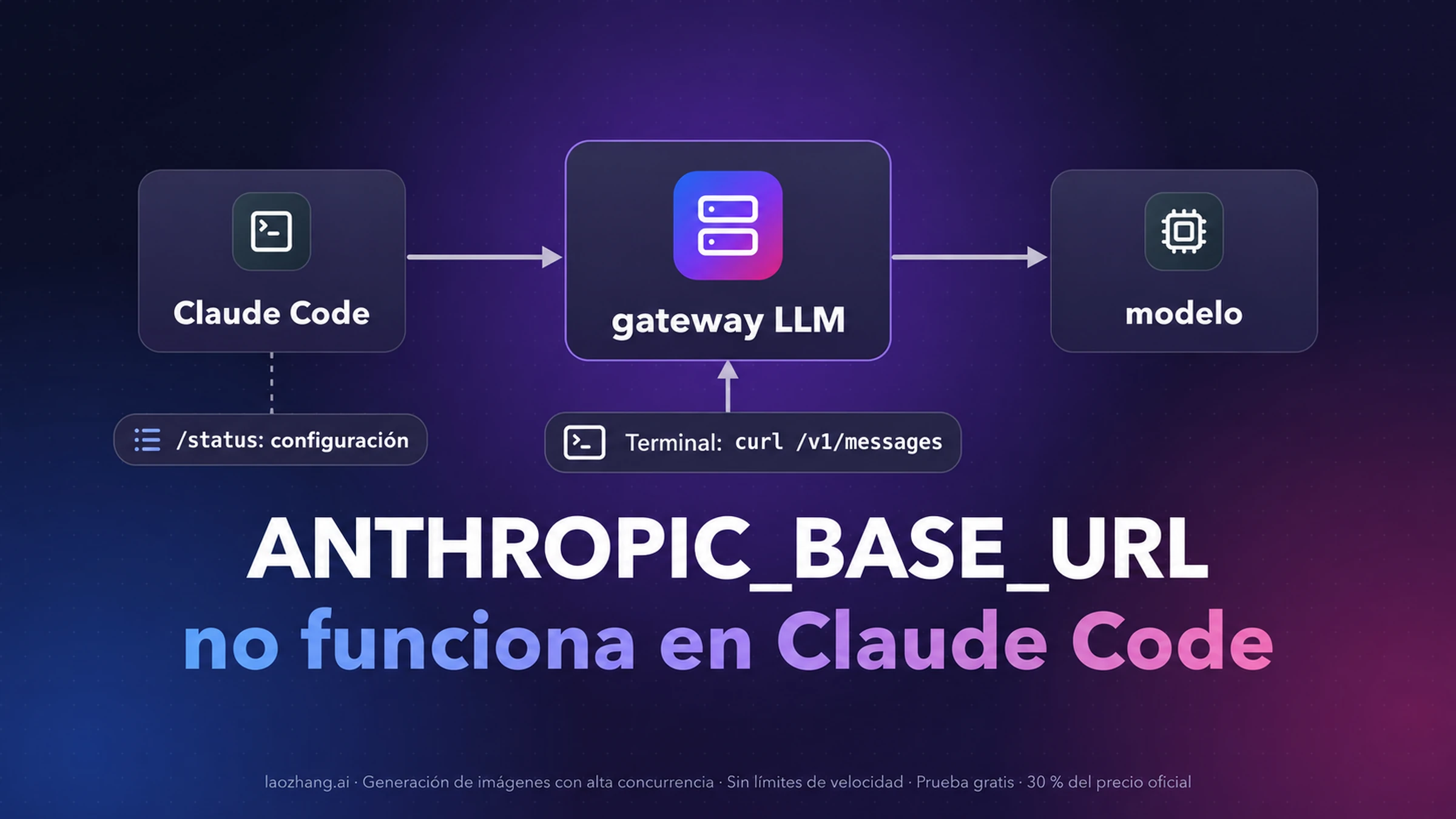 Ruta de Claude Code a un gateway LLM y al modelo, con /status sobre el primer tramo, curl /v1/messages sobre el tramo cortado y el título ANTHROPIC_BASE_URL no funciona en Claude Code