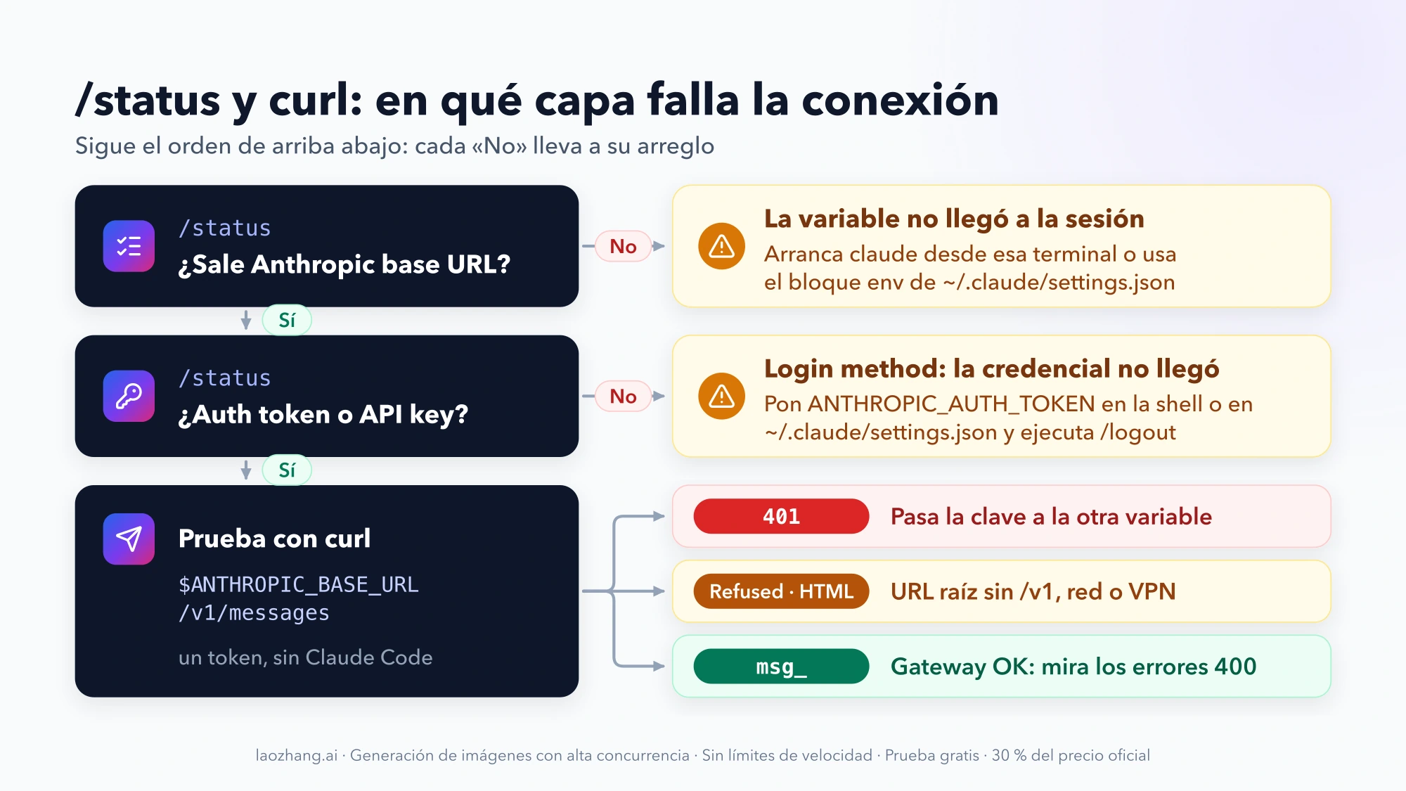 Diagrama de diagnóstico: /status comprueba si aparece Anthropic base URL y luego Auth token o API key; si no, la variable o la credencial no llegaron. Después, curl a /v1/messages: 401 lleva a cambiar de variable, Refused o HTML a revisar la URL raíz sin /v1, y msg_ indica que el gateway responde