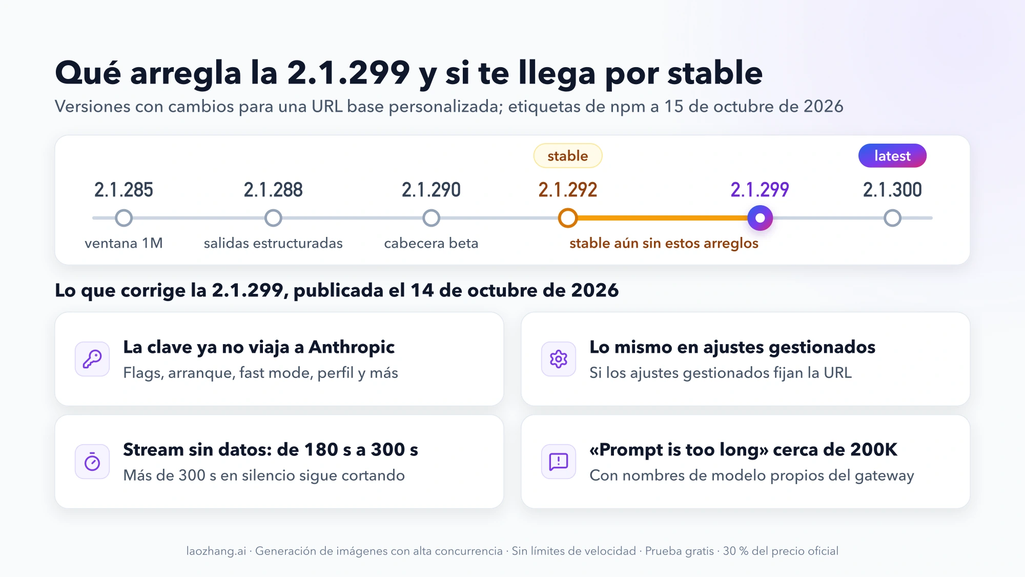 Línea de versiones de Claude Code 2.1.285, 2.1.288, 2.1.290, 2.1.292 (stable), 2.1.299 y 2.1.300 (latest), con el tramo de stable sin arreglos marcado en ámbar y cuatro tarjetas con lo que corrige la 2.1.299: la clave del gateway ya no viaja a Anthropic, lo mismo en ajustes gestionados, streams de 180 s a 300 s y «Prompt is too long» cerca de 200K