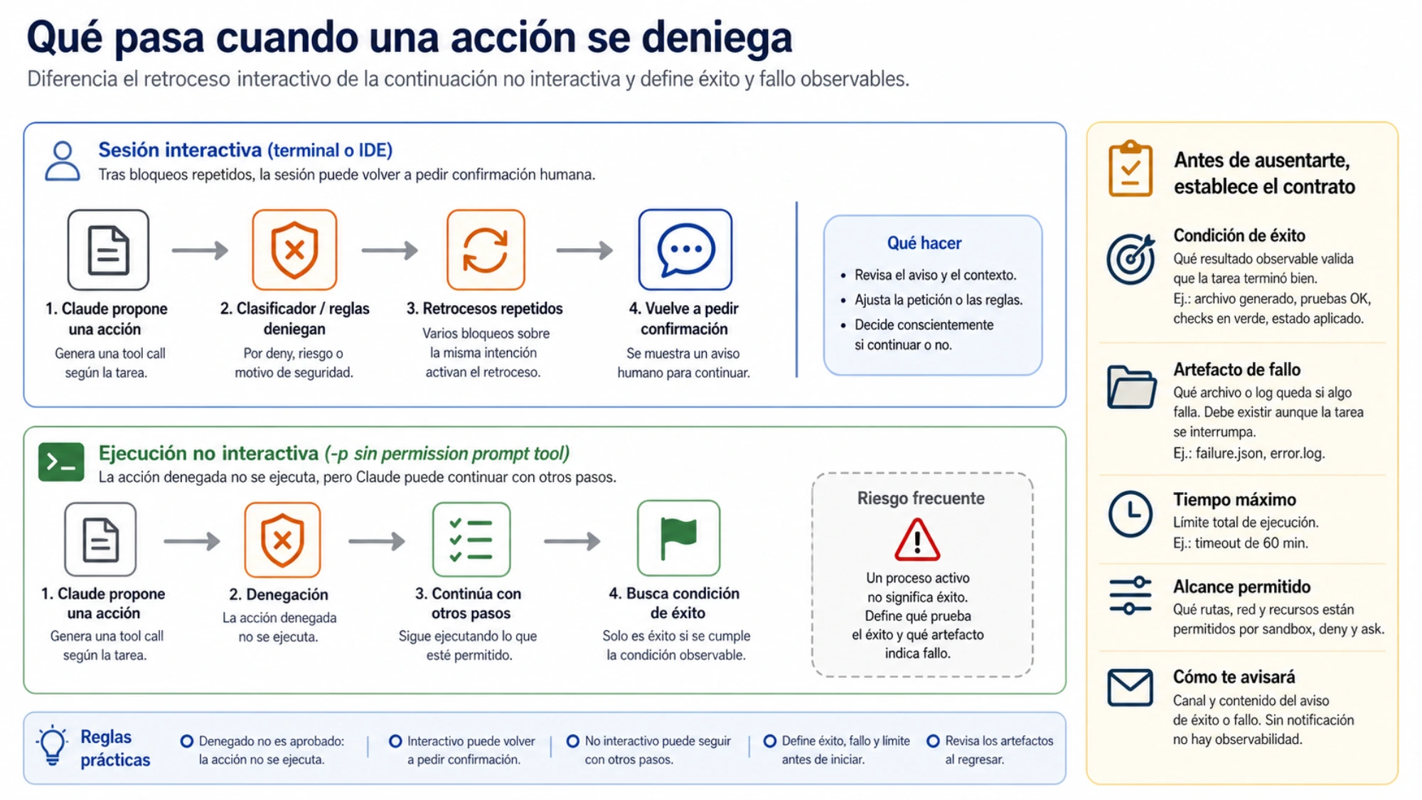 Comportamiento interactivo y no interactivo después de que el clasificador deniegue una acción