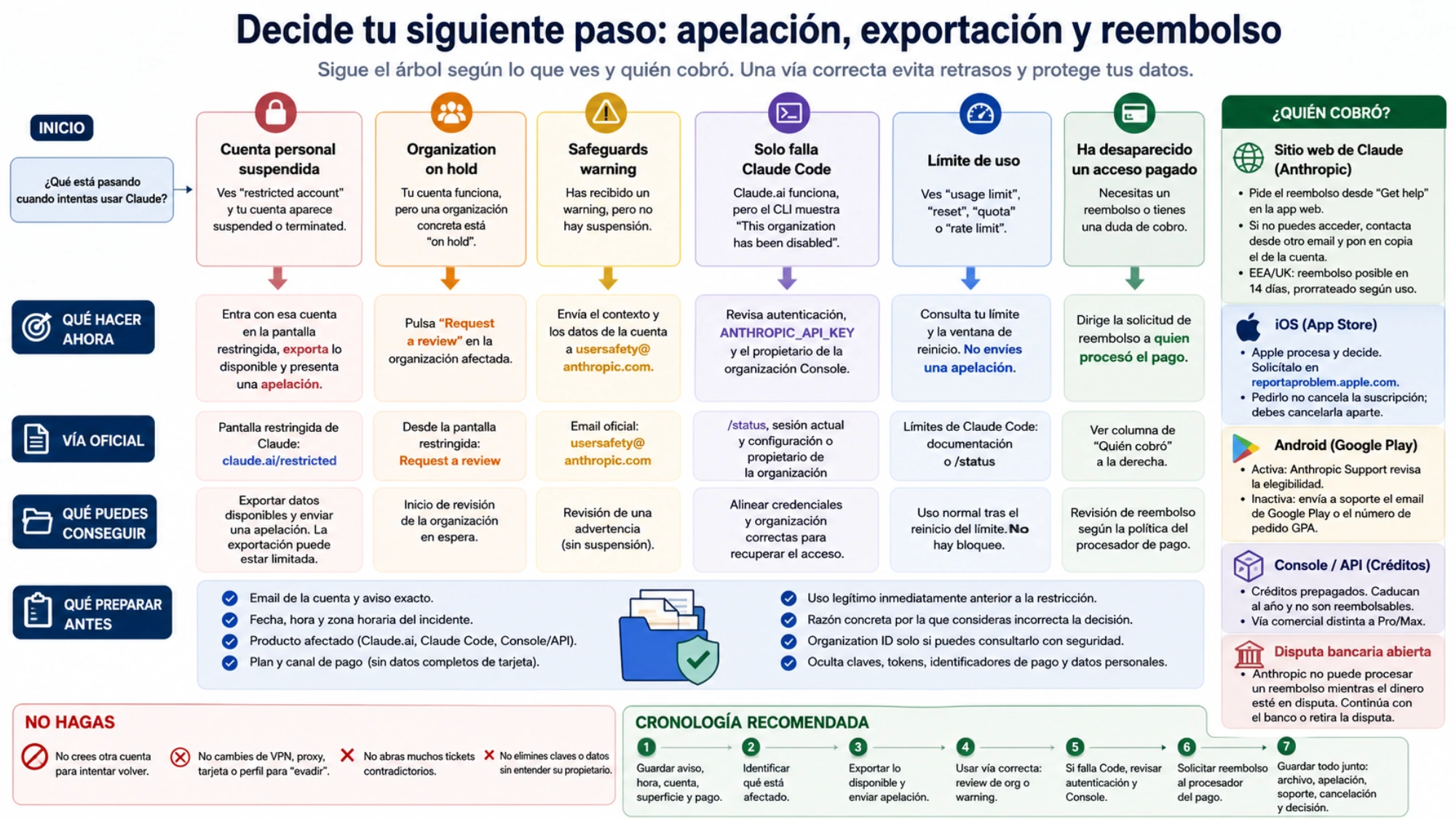 Árbol de decisión en español para elegir apelación, revisión de organización, exportación, diagnóstico de Claude Code y responsable del reembolso