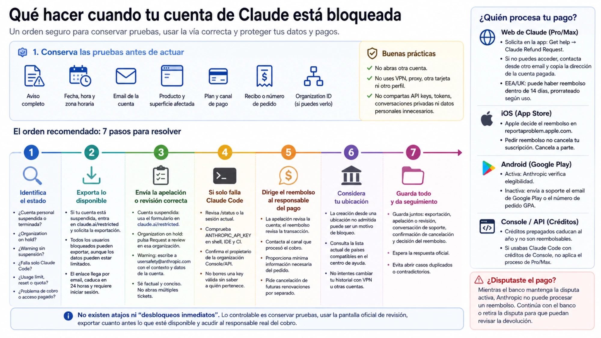 Orden español de siete pasos tras un bloqueo de Claude: conservar pruebas, identificar, exportar, apelar, revisar Code, dirigir el reembolso y guardar el expediente