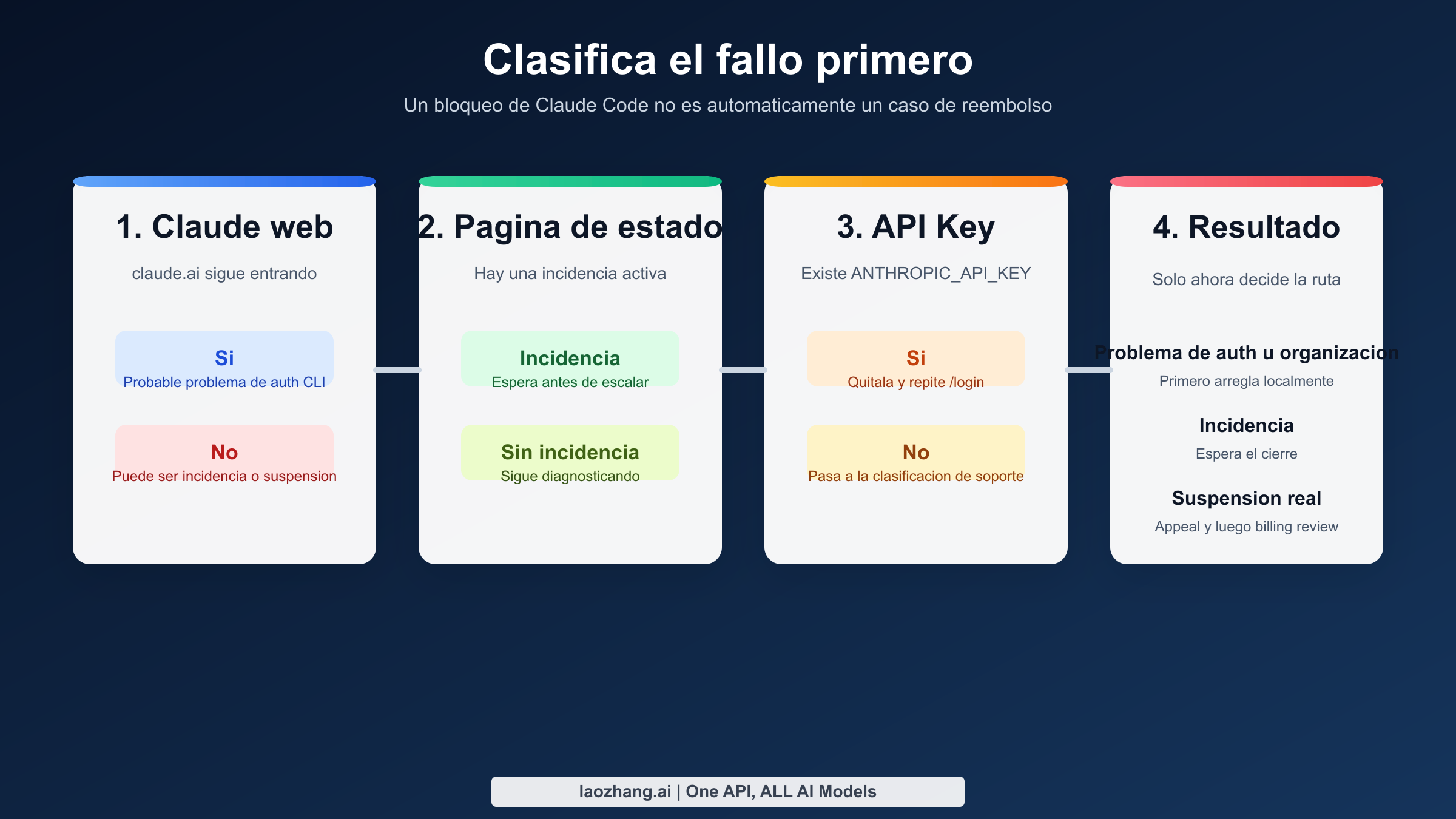 Flujo de troubleshooting que separa una suspension real de un incidente y de errores de organizacion deshabilitada en Claude Code