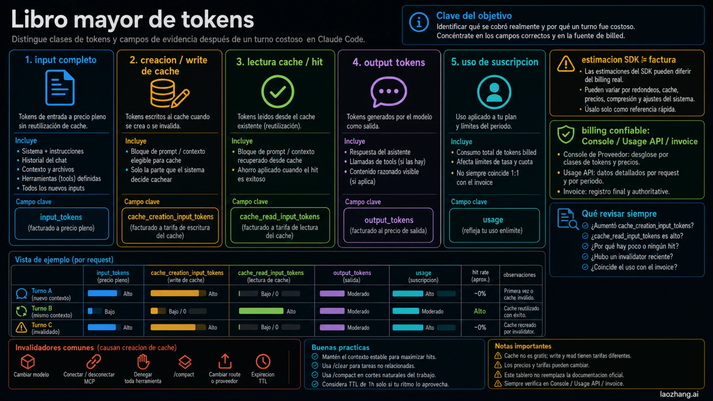 Libro de cache creation y cache read tokens en Claude Code