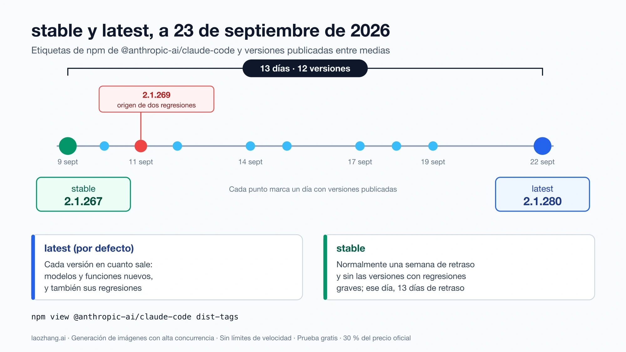 Línea temporal del 9 al 22 de septiembre de 2026 con stable en la 2.1.267, latest en la 2.1.280 y la 2.1.269 marcada como origen de dos regresiones