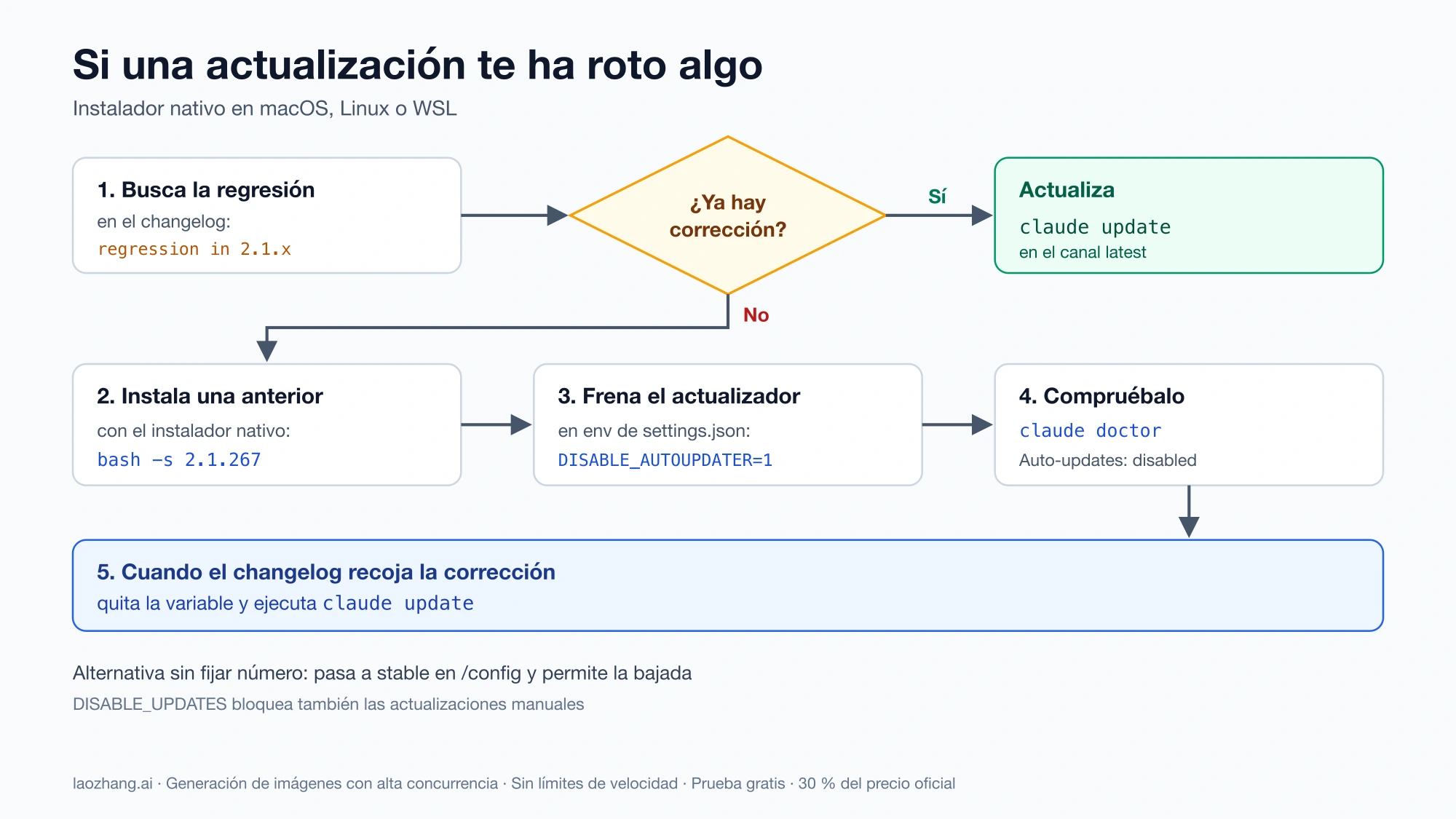 Diagrama de decisión: buscar la regresión, actualizar si ya hay corrección y, si no, instalar la 2.1.267, activar DISABLE_AUTOUPDATER, comprobar con claude doctor y actualizar cuando llegue el arreglo