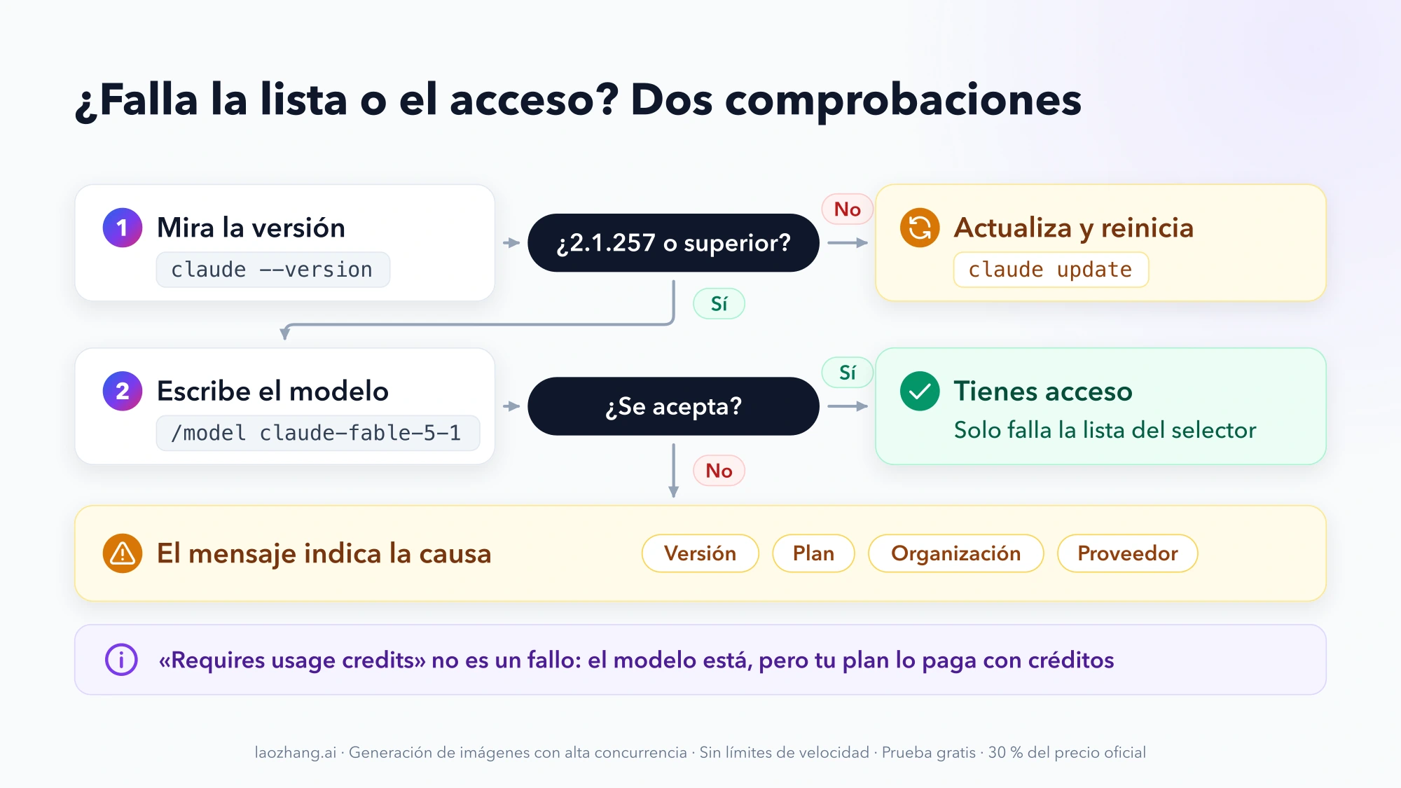 Diagrama de decisión: comprobar que Claude Code es 2.1.257 o superior, escribir /model claude-fable-5-1 y, si no se acepta, leer el mensaje para saber si la causa es la versión, el plan, la organización o el proveedor