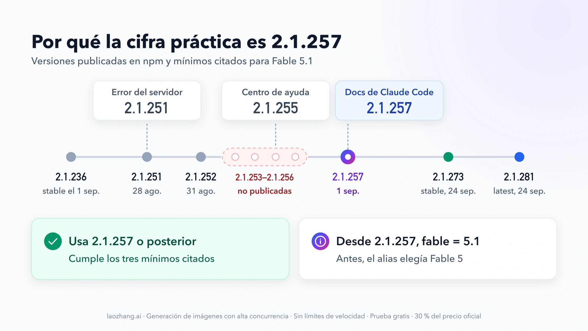 Línea de versiones de Claude Code: 2.1.253 a 2.1.256 no se publicaron, así que 2.1.257 es la primera que cumple los mínimos citados (2.1.251, 2.1.255 y 2.1.257); a 24 de septiembre, stable es 2.1.273 y latest 2.1.281