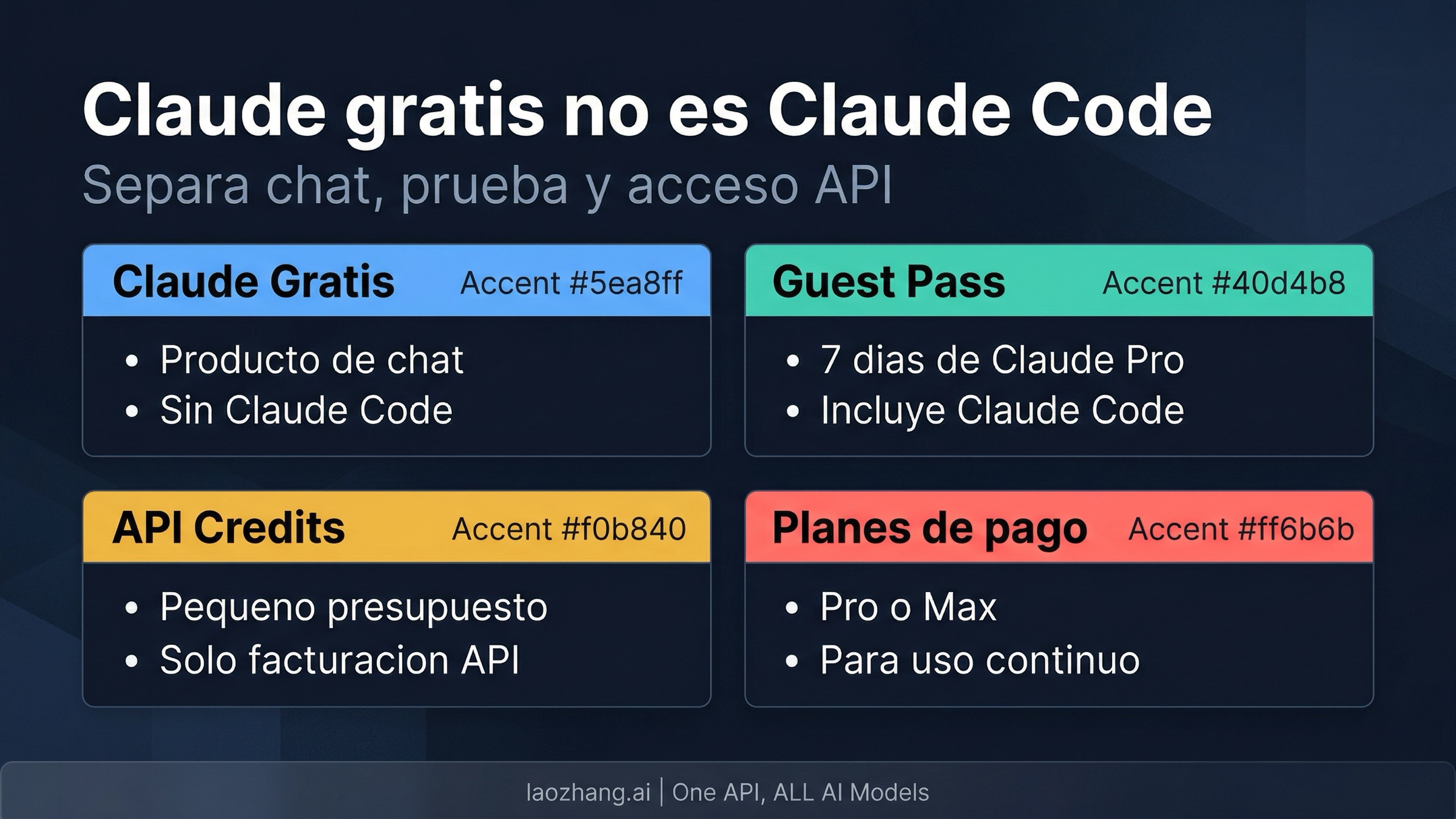 Gráfico que separa Claude gratis, Claude Code y los créditos de prueba de Claude API