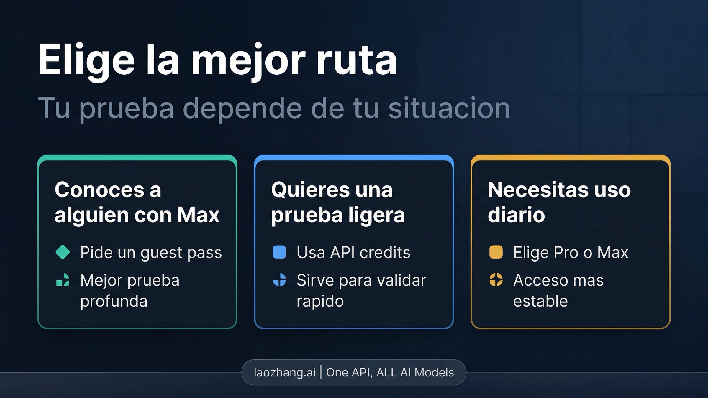 Tablero de decisión para elegir entre Guest Pass, créditos API, Pro o Max al evaluar Claude Code