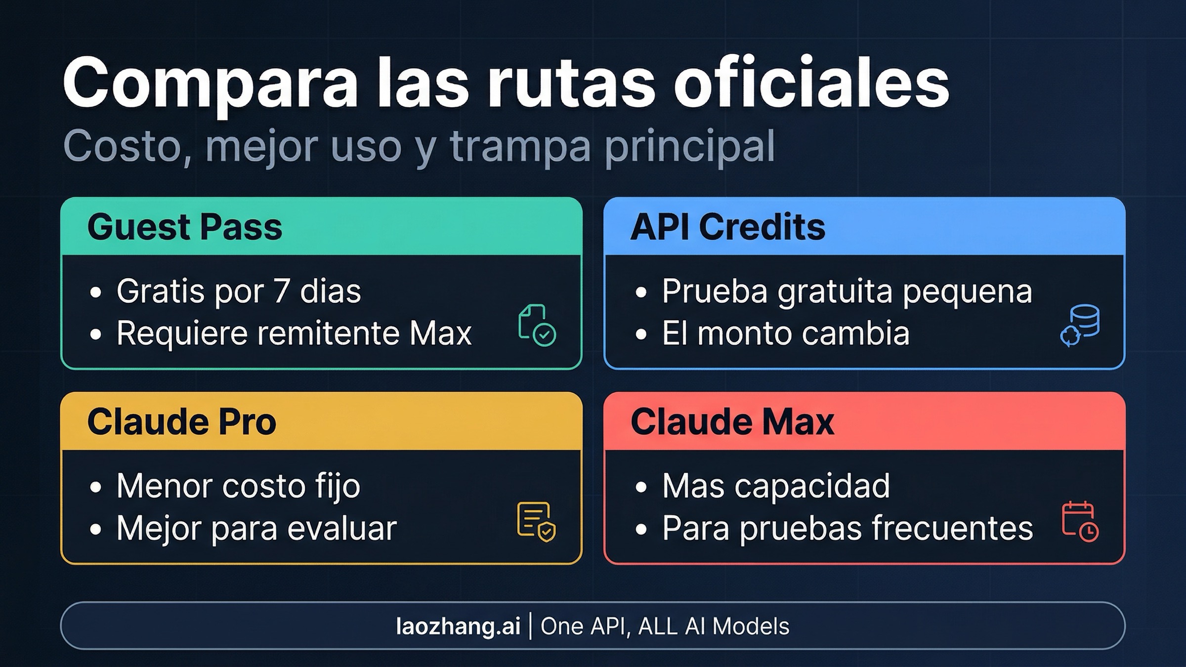 Comparativa visual entre Guest Pass, Pro, Max y API para evaluar Claude Code