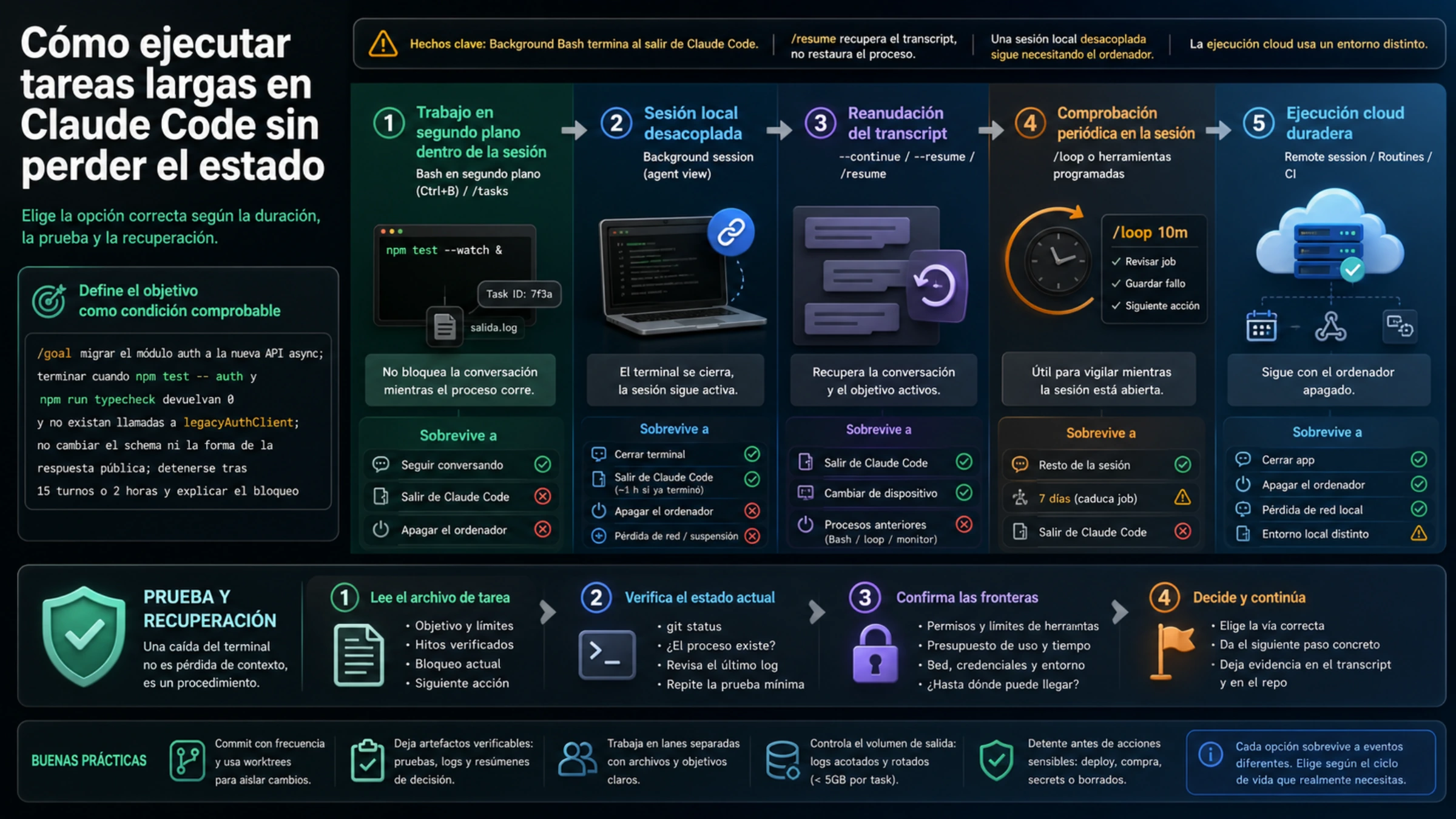 Tarea larga de Claude Code pasando por ejecución local, sesión desacoplada, verificación y continuidad cloud