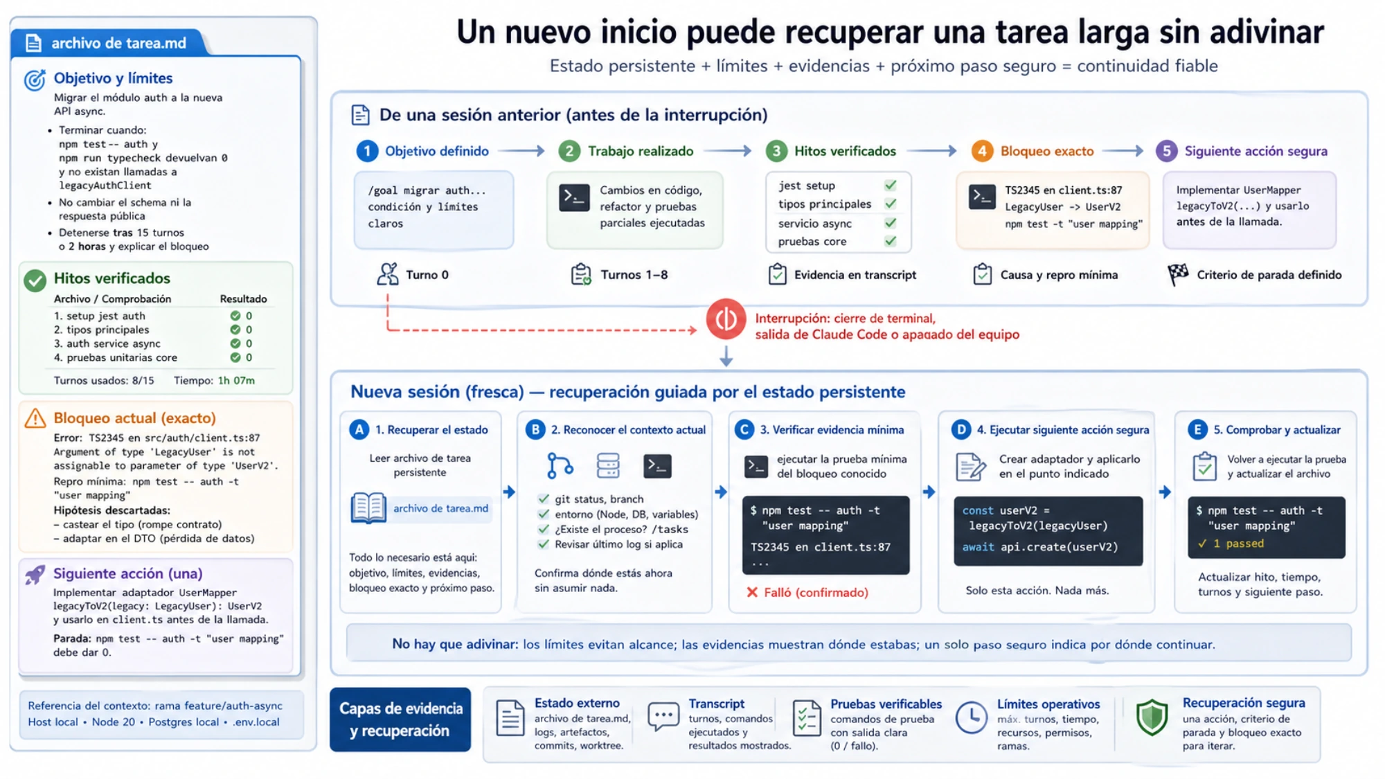 Estado recuperable formado por límites del objetivo, hitos verificados, bloqueo exacto y siguiente acción segura