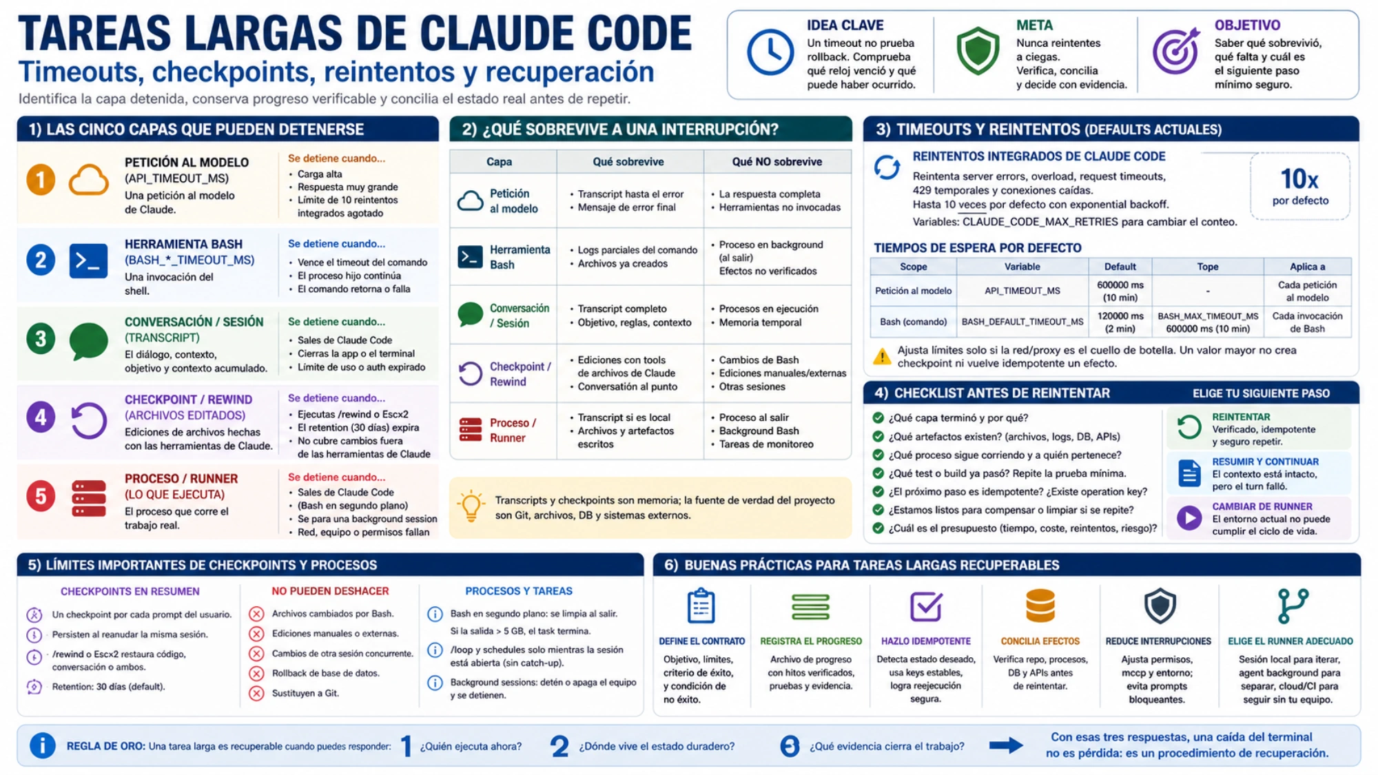 Guía en español de cinco capas de Claude Code, estado que sobrevive, reintentos, tiempos de espera, límites de checkpoints y checklist antes de retry.