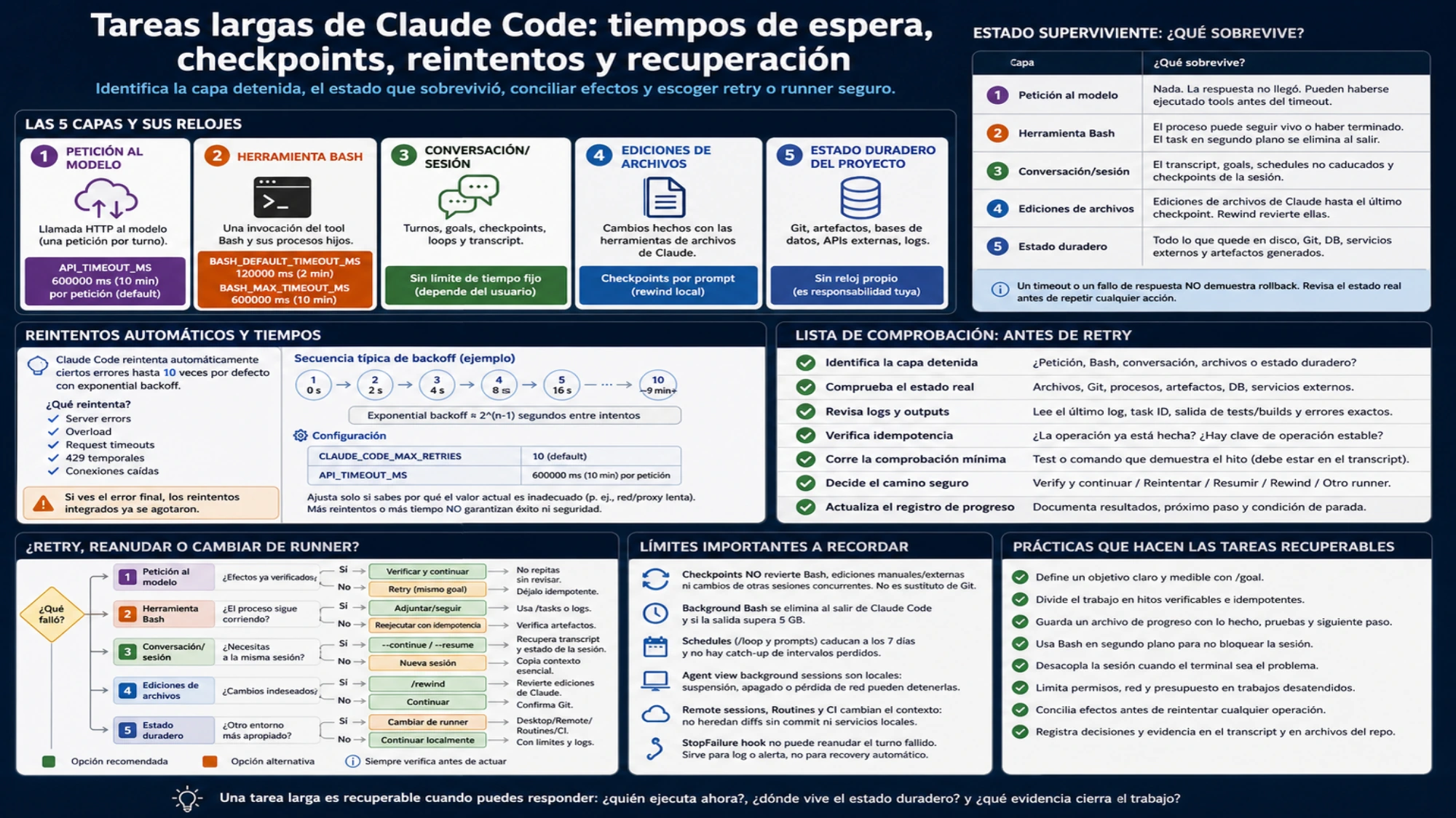 Mapa en español para decidir entre retry, resume, rewind o cambiar de runner según la capa detenida y el estado duradero que sobrevivió.