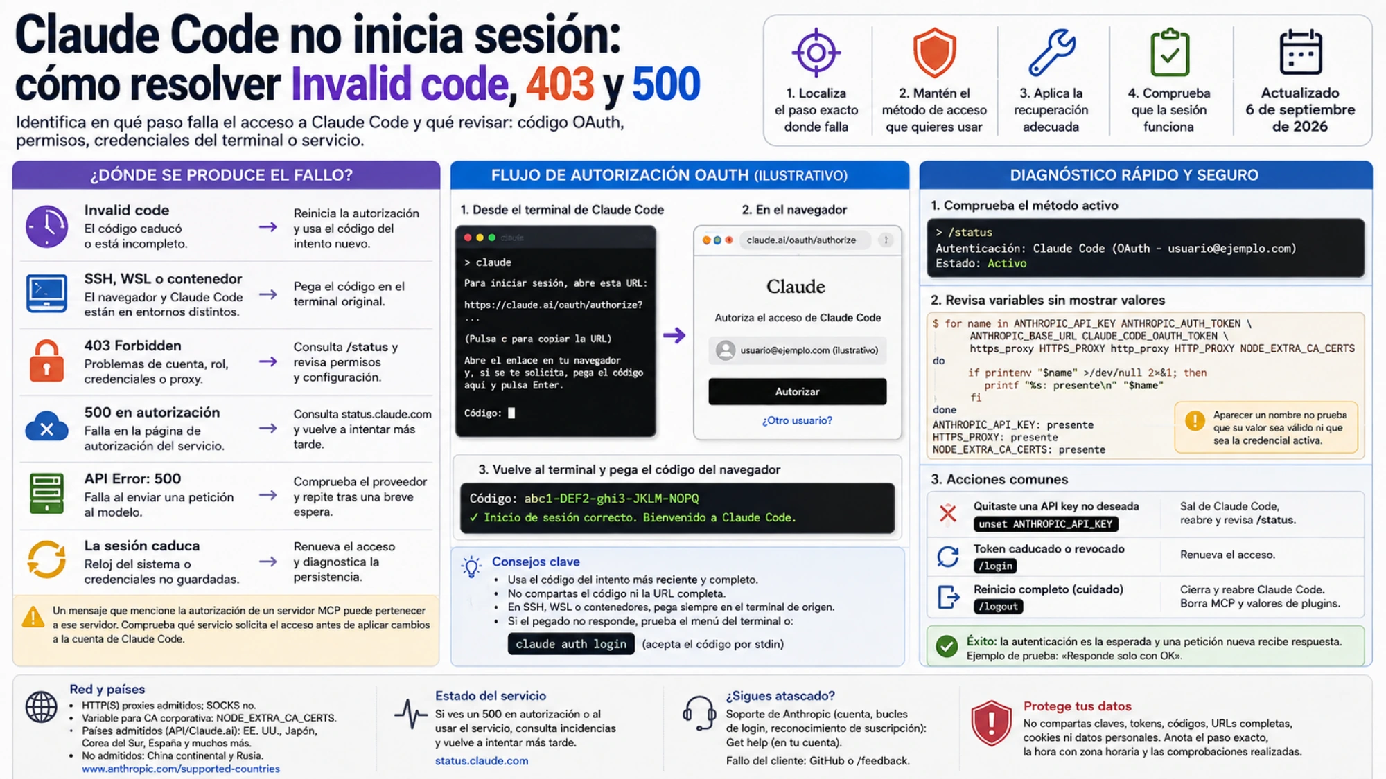 Esquema de autorización OAuth con los puntos de fallo y las acciones para diagnosticar y recuperar el acceso a Claude Code