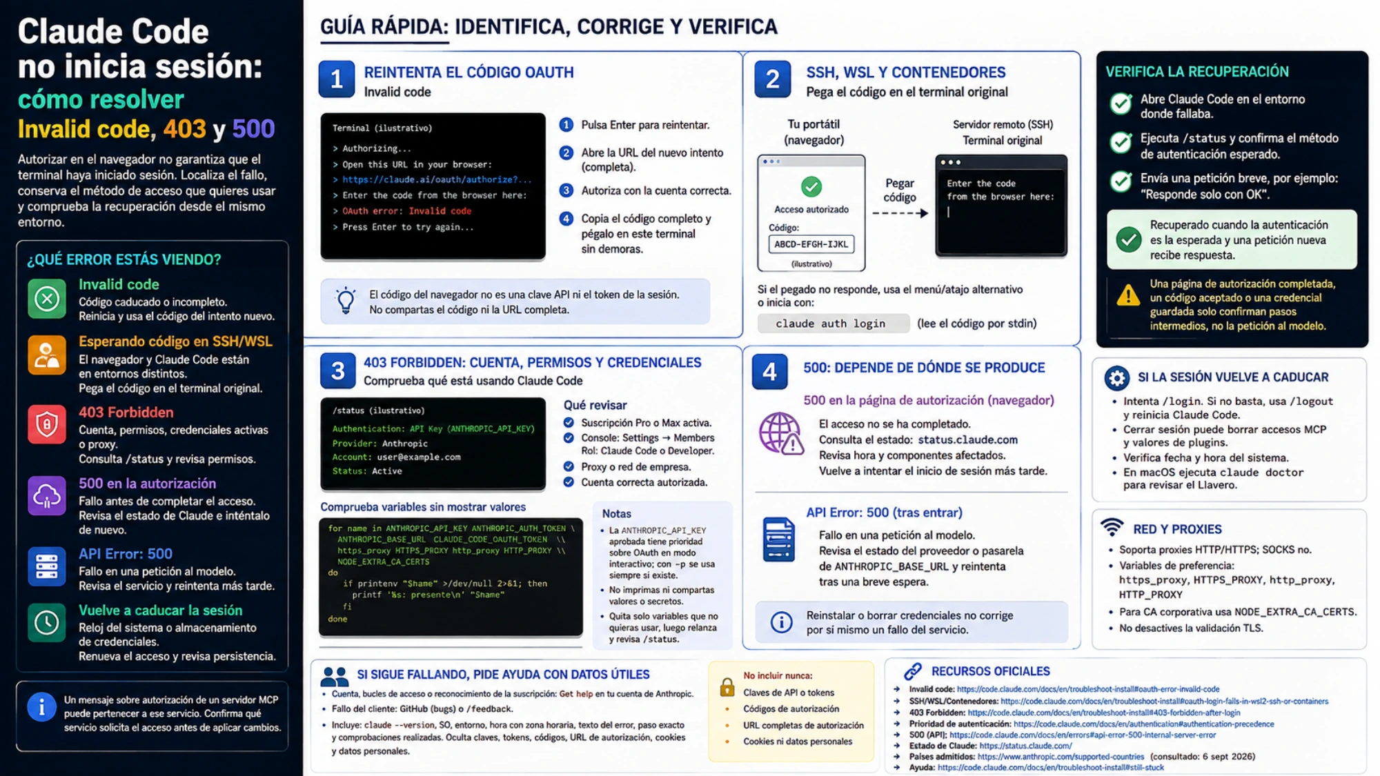 Pasos para recuperar el acceso a Claude Code, comprobar la respuesta y reunir los datos necesarios para solicitar ayuda
