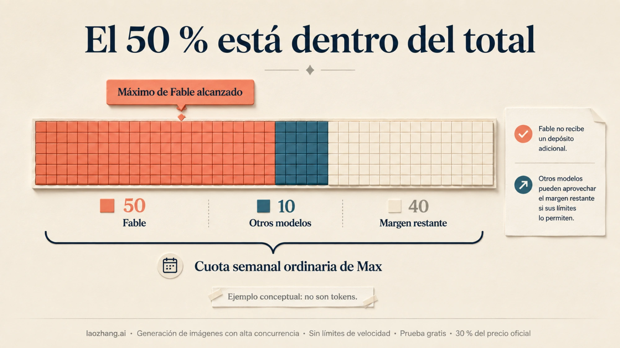 Ilustración del cupo semanal de Max repartido entre Fable, otros modelos y margen restante
