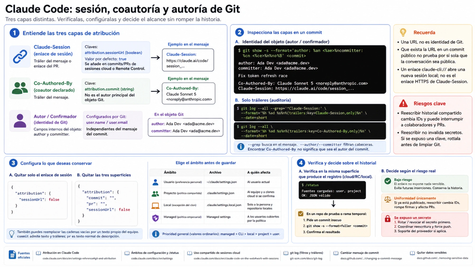 Referencia en español de las tres capas de atribución, inspección de un commit, búsquedas de solo lectura, claves independientes, ámbitos de configuración y decisiones sobre el historial